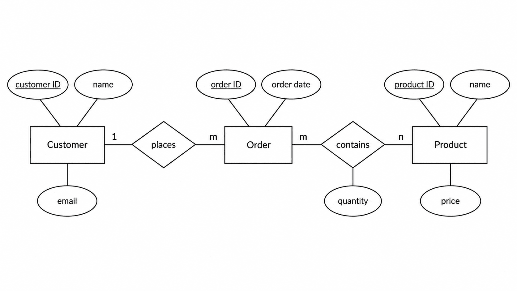 Boutique en ligne (Chen) — Clients, commandes et produits, avec la quantité sur la relation commande-produit.