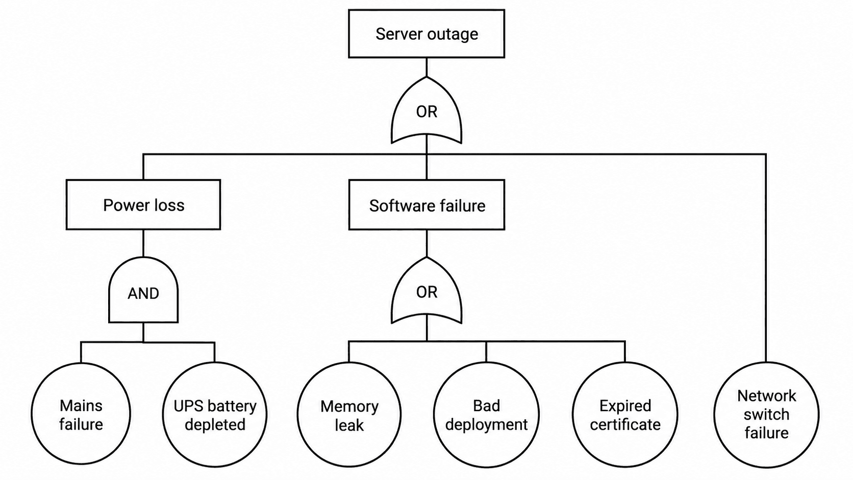 Queda de servidor — Uma porta E para rede elétrica e nobreak, uma porta OU para software e um evento básico diretamente ligado ao topo.