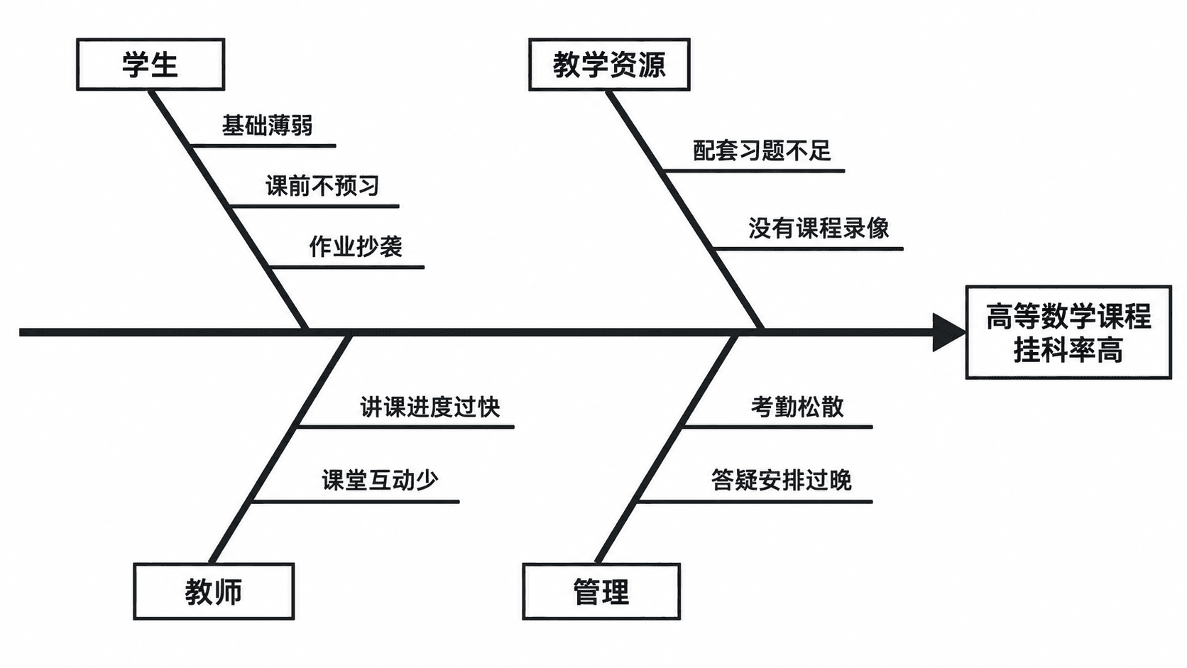 教學成效分析：課程不及格率高 — 四個類別的小圖，適合課程報告和教學反思。