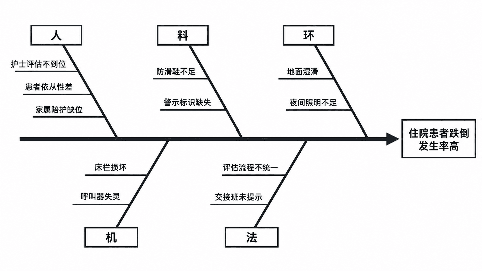 護理品管圈：住院患者跌倒 — 按人、機、料、法、環五類分析，品管圈要因分析常用。