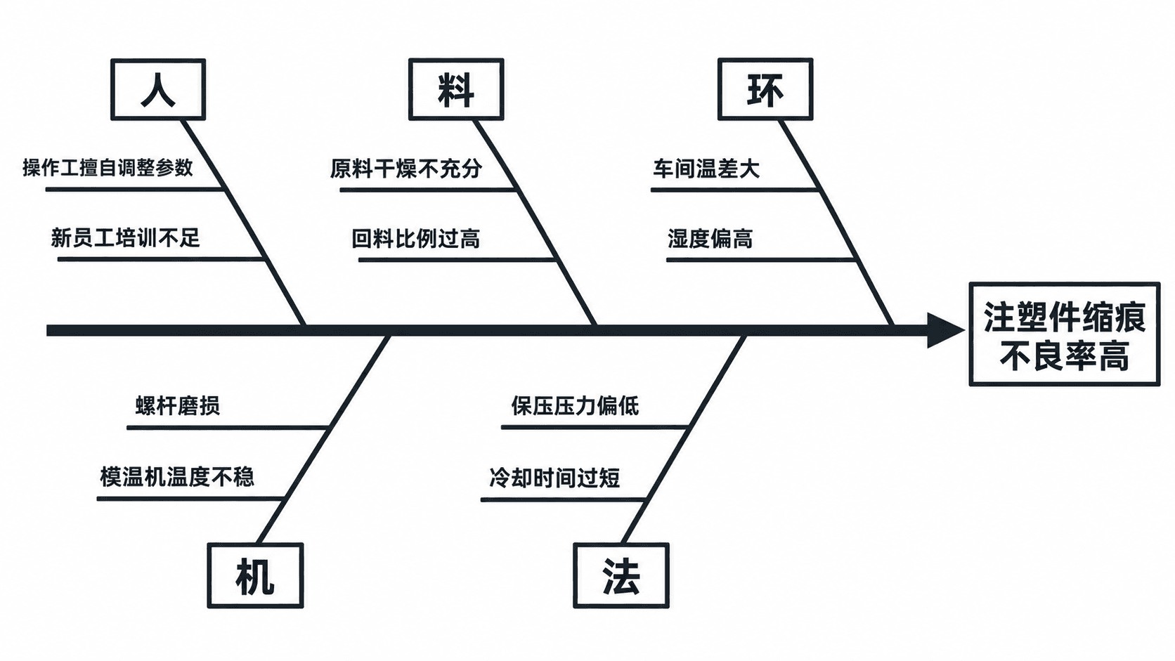 生產品質：射出成型件縮痕 — 人機料法環的標準畫法，分析產品不良原因。