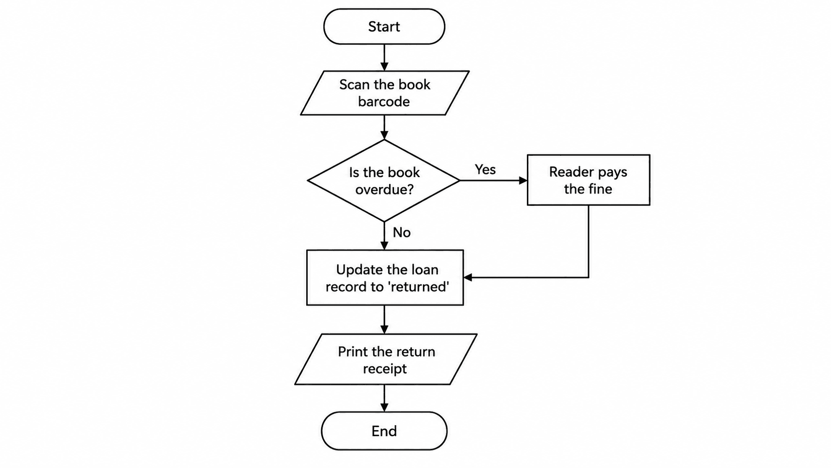 Library book return — A small flowchart with one decision whose branches join again.