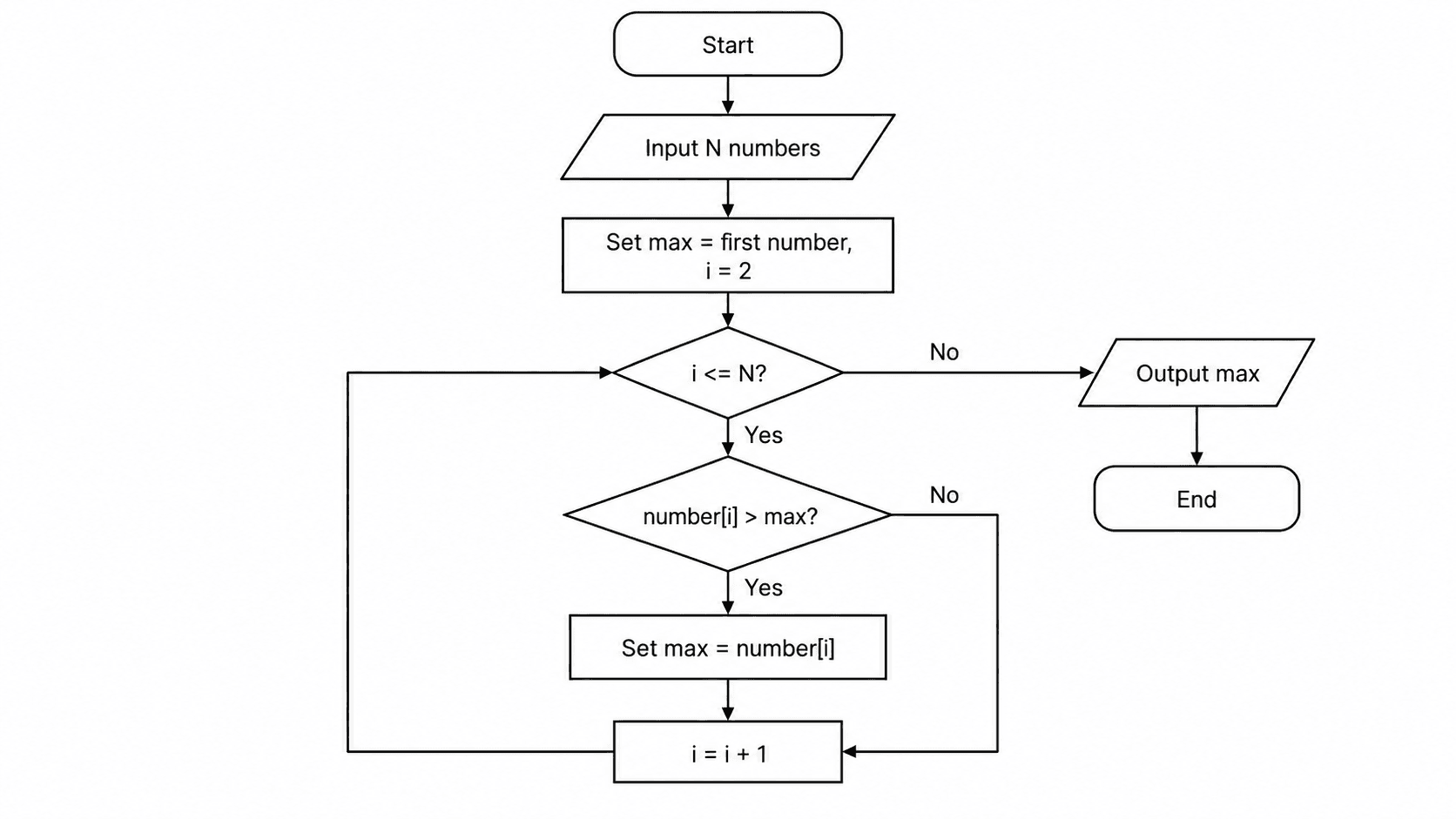 Algorithm: largest of N numbers — A counting loop with a comparison inside, as used in programming coursework.