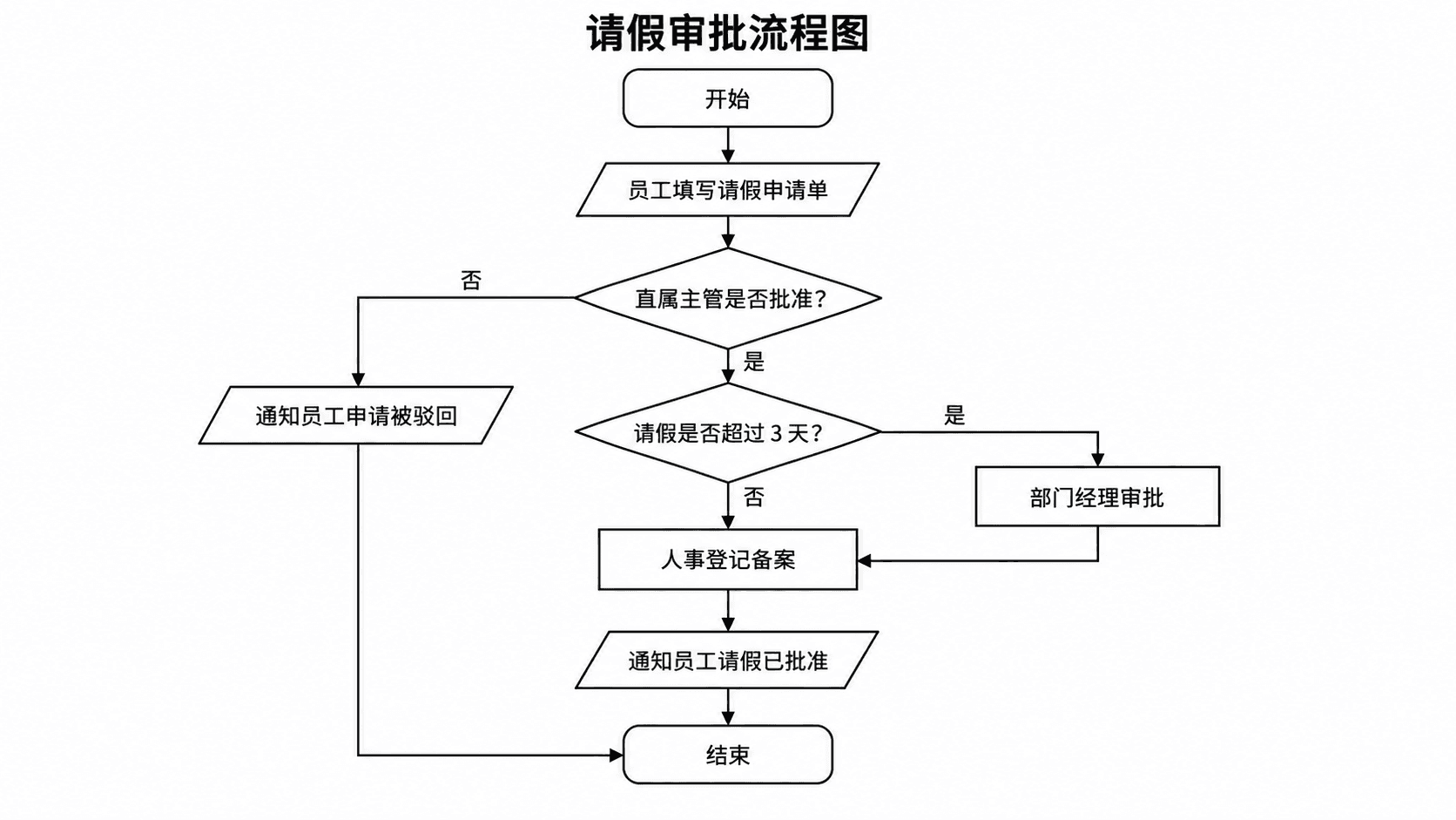 Leave approval — A rejection branch and an extra approval step for longer leave.