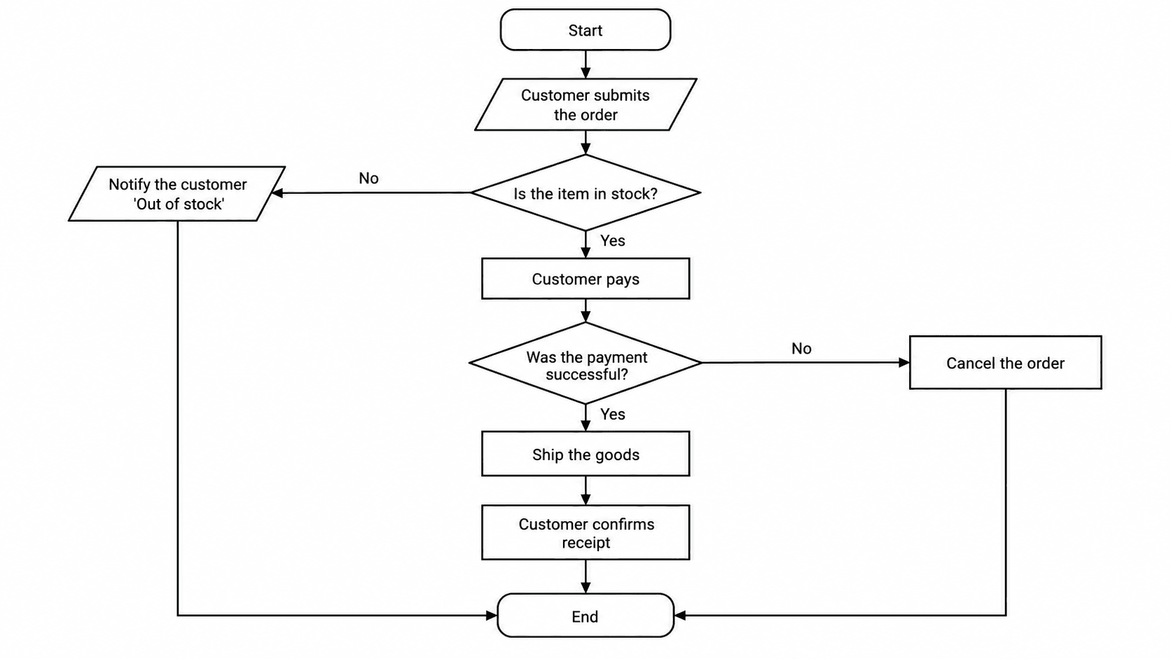 Online shopping order — Stock check and payment check, each with its own exit.