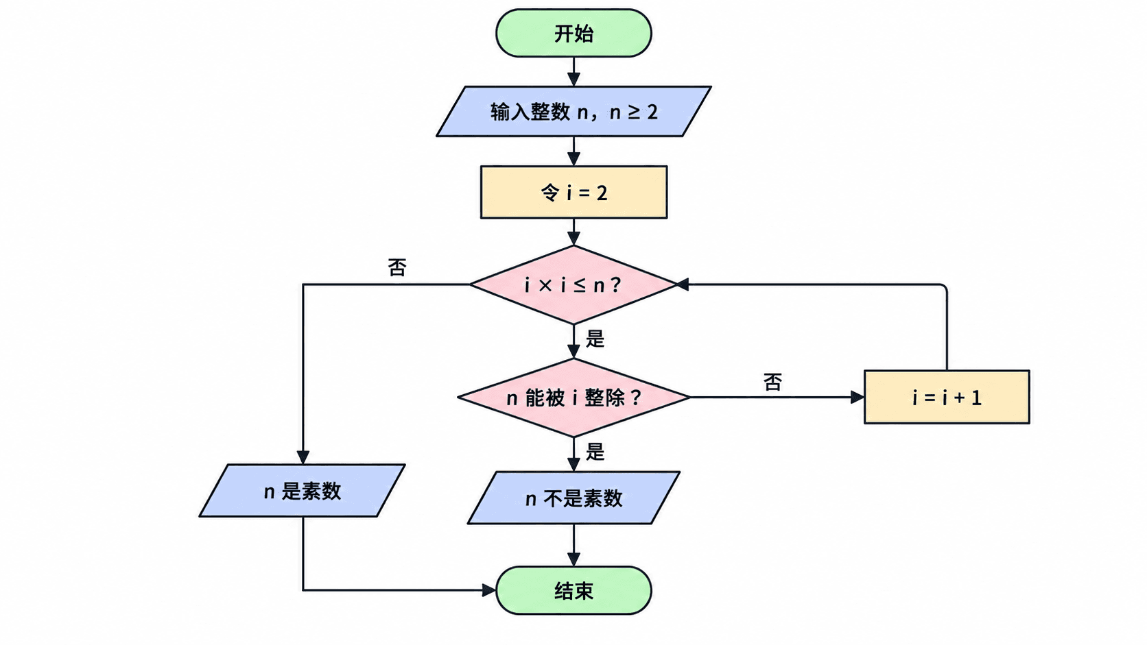 Program flowchart: prime check — Trial division with a loop and two different outputs.