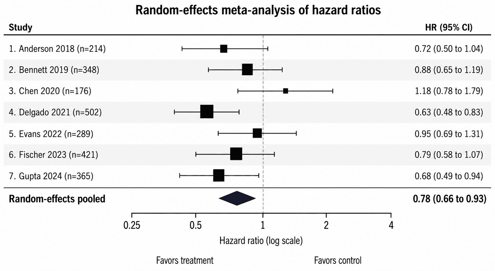 Hazard Ratio (Überleben) — Laden Sie den Beispieldatensatz „Hazard Ratio (Überleben)“ in Forest-Plot-Generator, erzeugen Sie die Grafik und passen Sie sie in SciVis an.