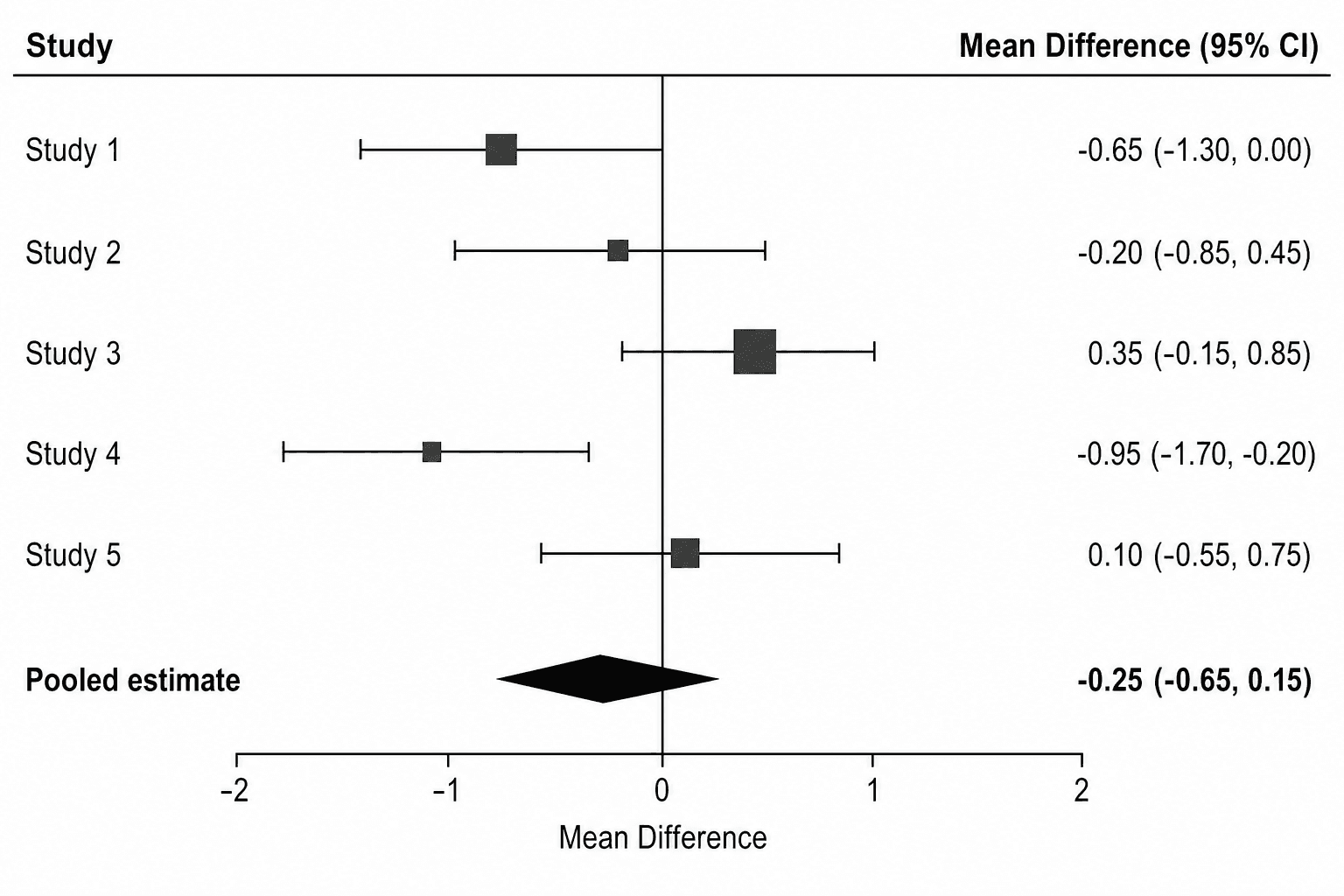 Mittelwertdifferenz — Laden Sie den Beispieldatensatz „Mittelwertdifferenz“ in Forest-Plot-Generator, erzeugen Sie die Grafik und passen Sie sie in SciVis an.