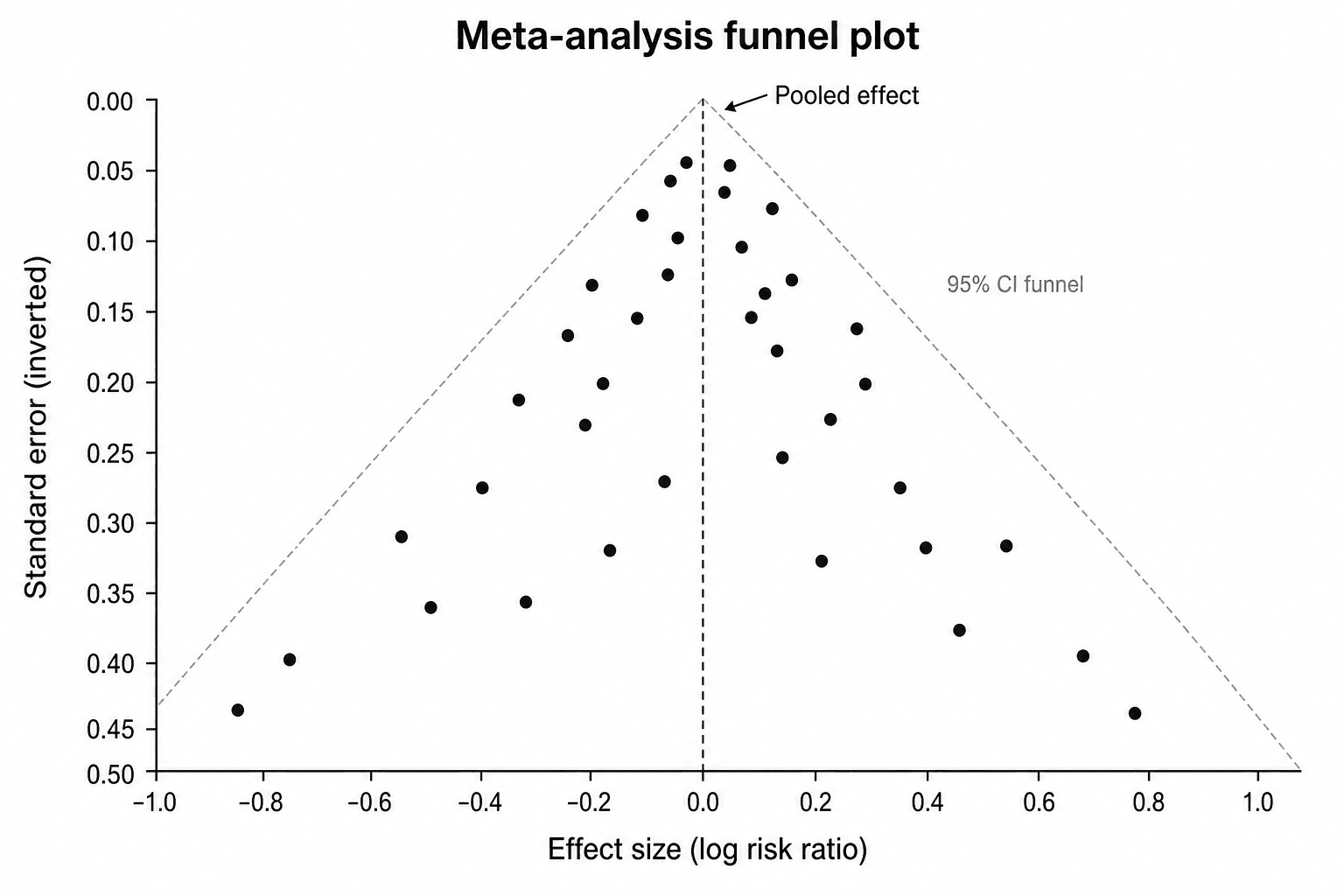 Funnel plot di meta-analisi — Carica il set «Funnel plot di meta-analisi» in Generatore gratuito di funnel plot, genera la figura e personalizzala in SciVis.