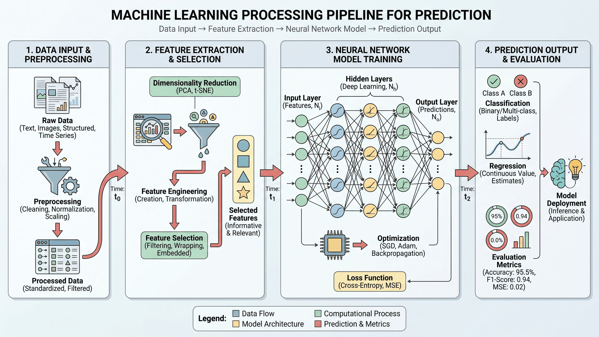 Fluxo de Trabalho em Machine Learning — Resumo gráfico de fluxo de trabalho em aprendizado de máquina para periódicos de ciência da computação e IA.