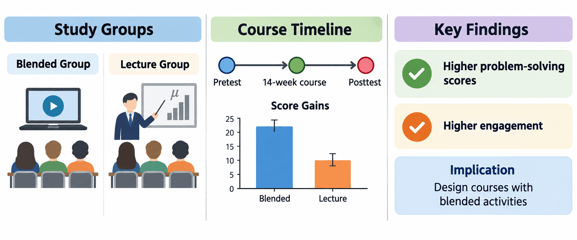 Estudo sobre ensino híbrido — Duas turmas, uma linha do tempo do pré-teste ao pós-teste com os ganhos de desempenho e as implicações para o desenho do curso.