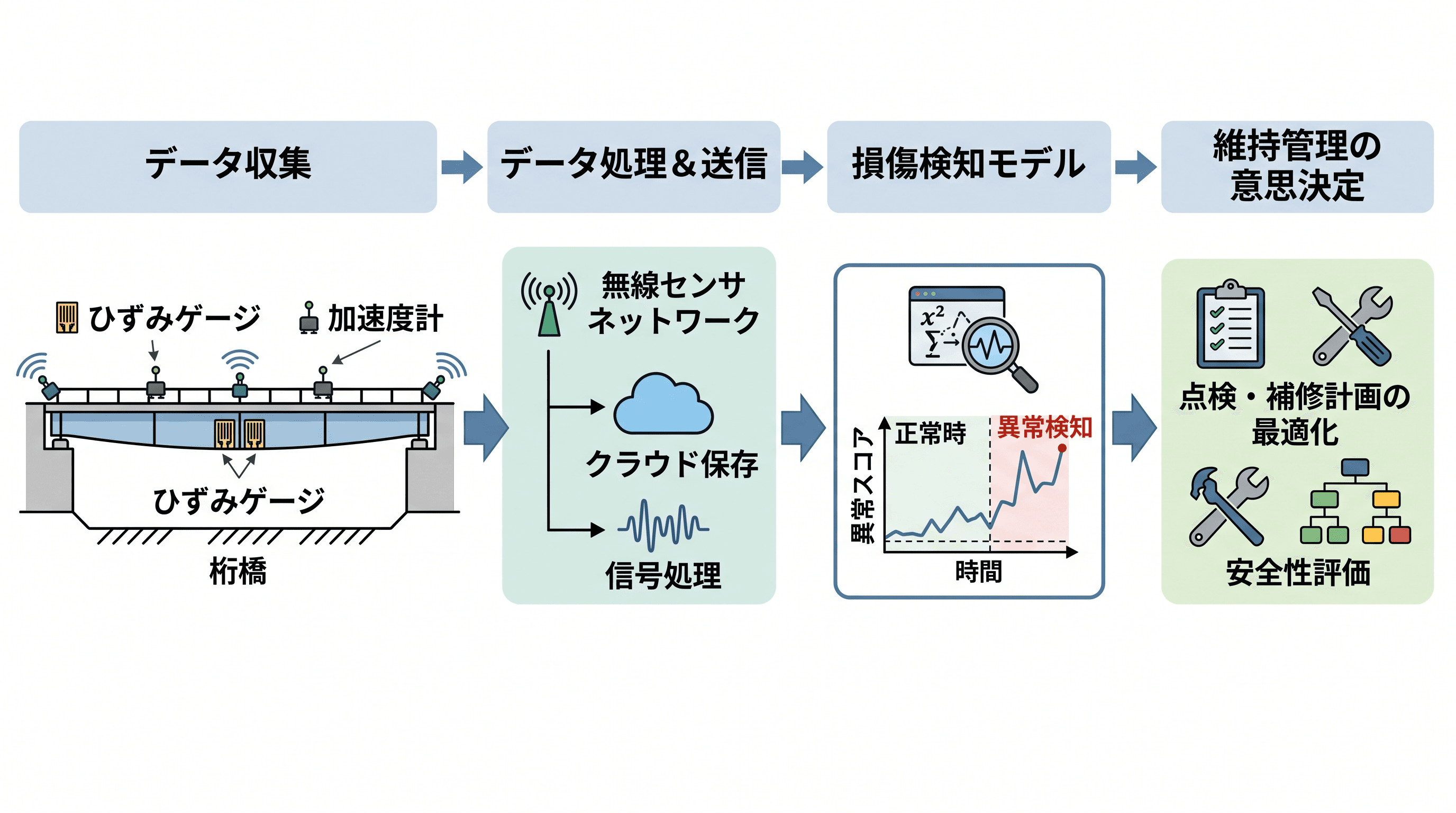 橋梁のヘルスモニタリング — センサーを設置した橋梁、データ処理の流れ、損傷検知モデル、維持管理の意思決定を一本の流れで示します。
