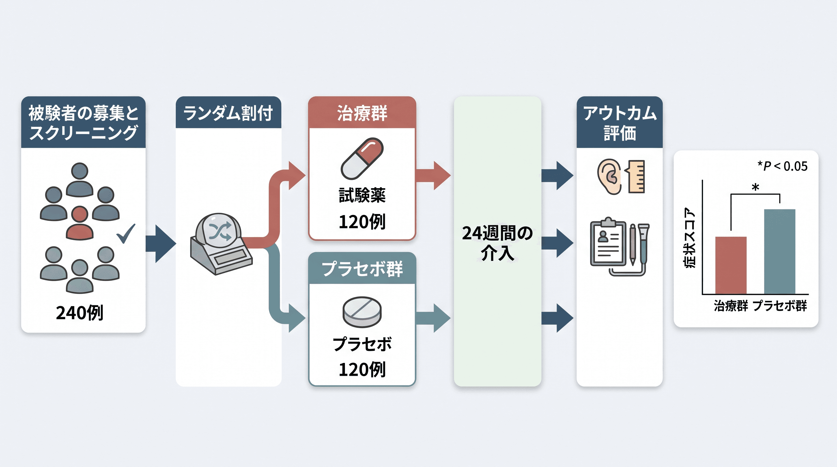 臨床試験結果 — 医学・医療ジャーナルに適した臨床試験グラフィカルアブストラクト。