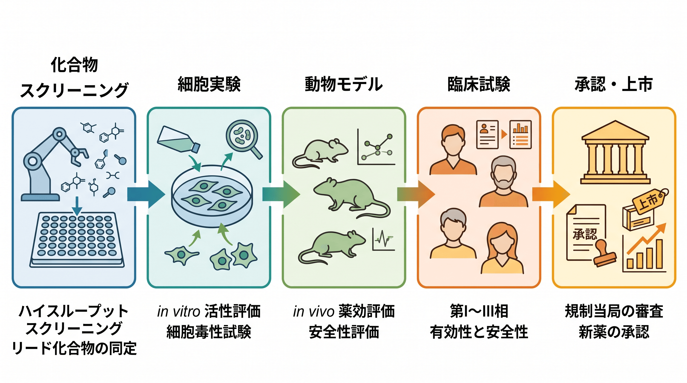 創薬パイプライン — 薬理学・生物医学ジャーナル向けの創薬パイプライングラフィカルアブストラクト。