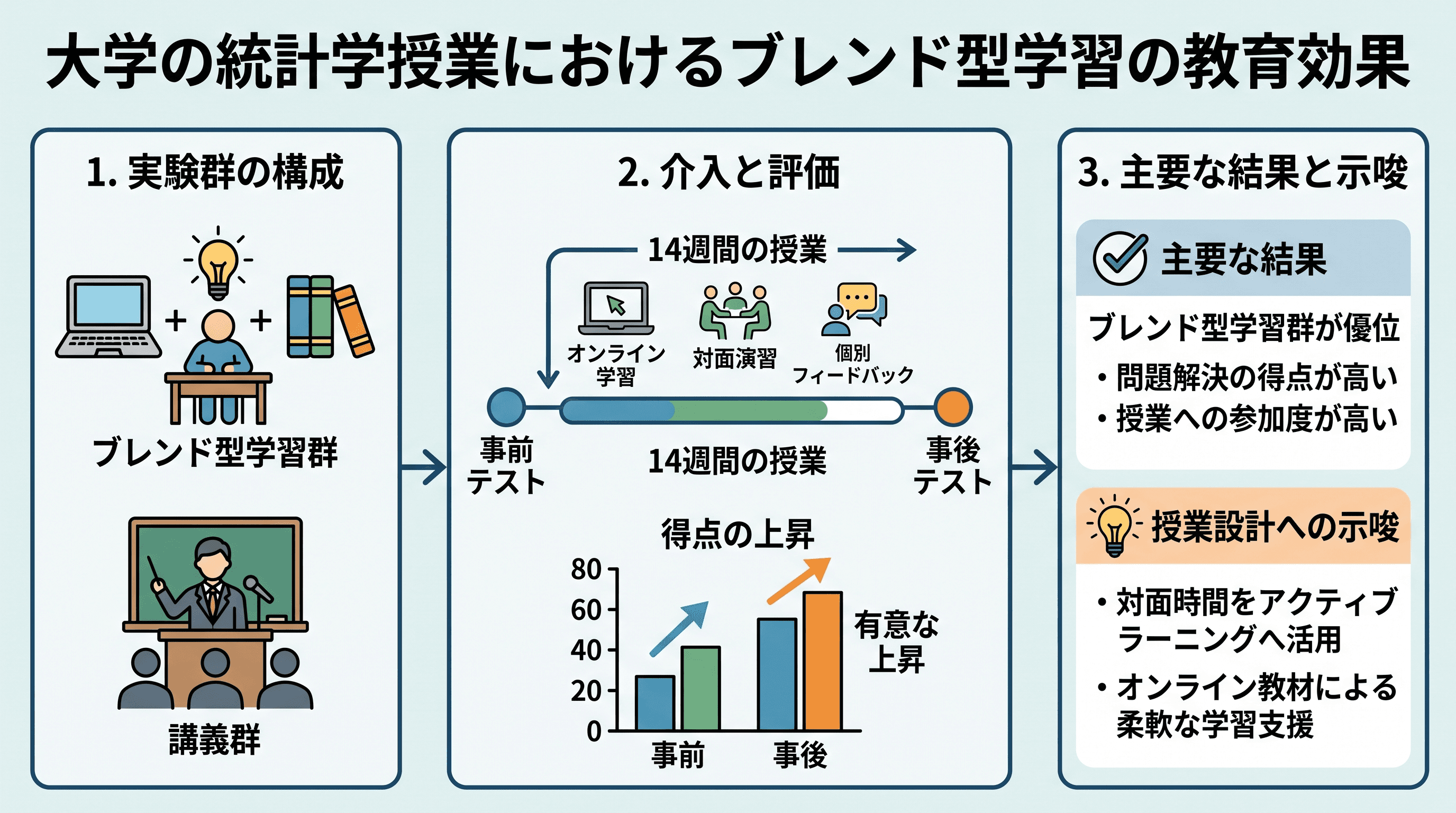 ブレンド型学習の研究 — 2つのクラス群、事前テストから事後テストまでの時間軸と得点の伸び、そして授業設計への示唆を示します。