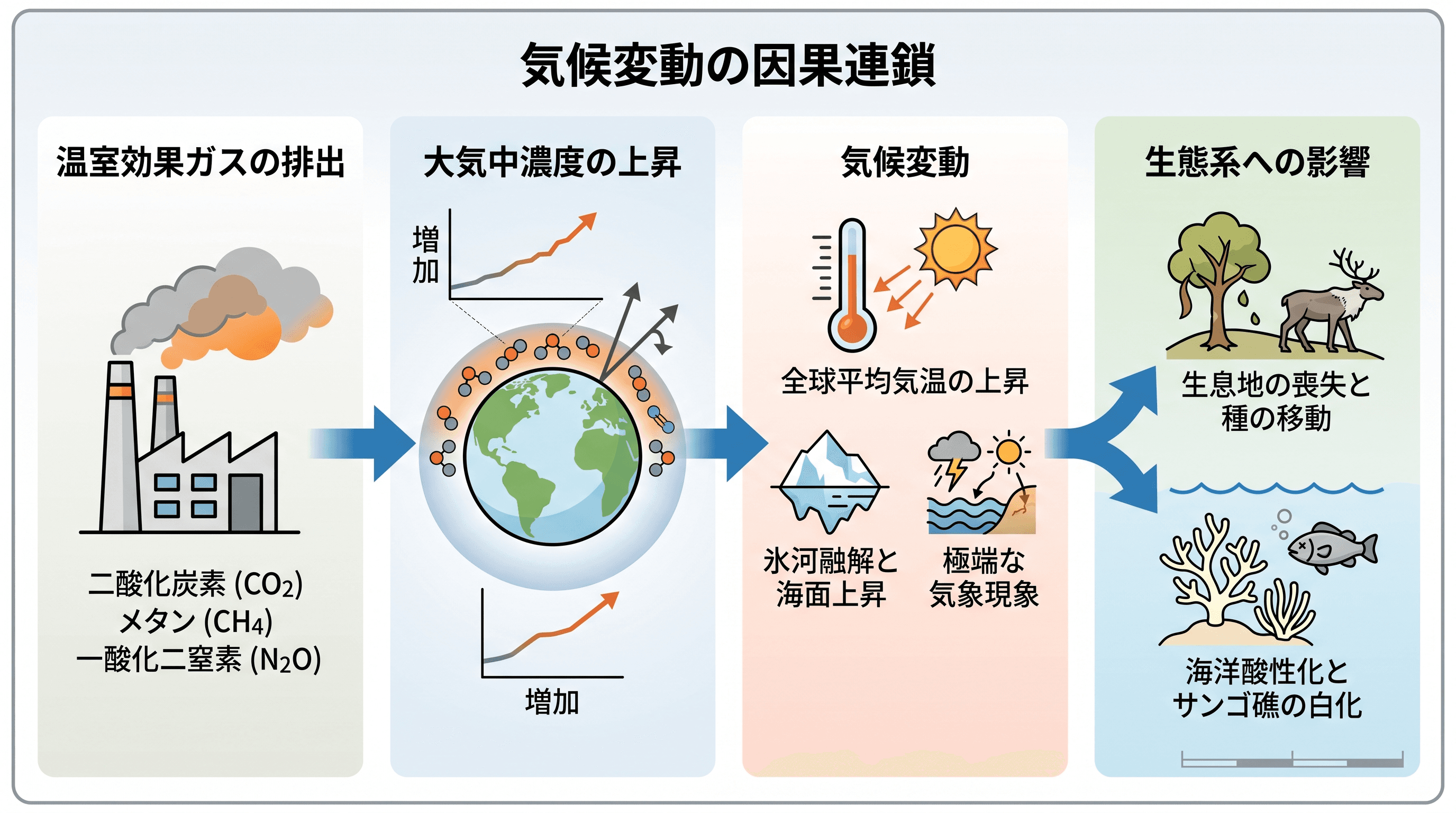 環境影響研究 — 因果関係を示す環境科学グラフィカルアブストラクト。