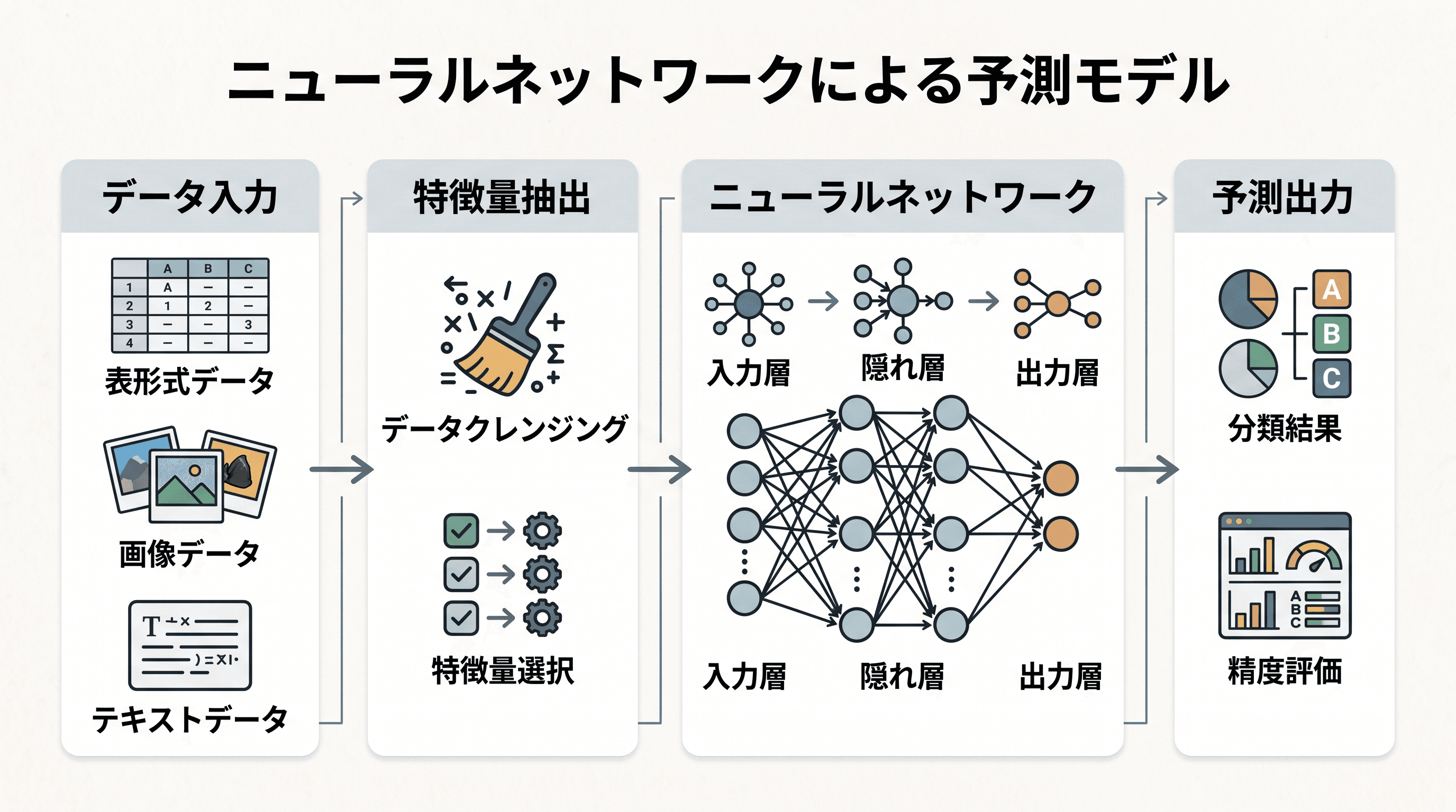 機械学習ワークフロー — 計算機科学・AIジャーナル向けの機械学習ワークフローグラフィカルアブストラクト。