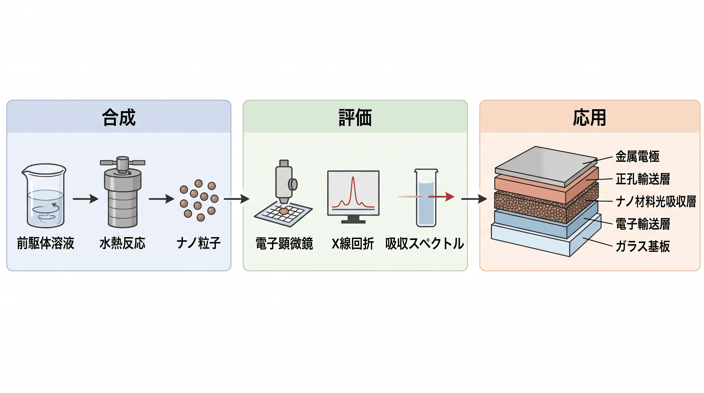ナノマテリアル応用 — ナノテクノロジー・工学ジャーナル向けの材料科学グラフィカルアブストラクト。