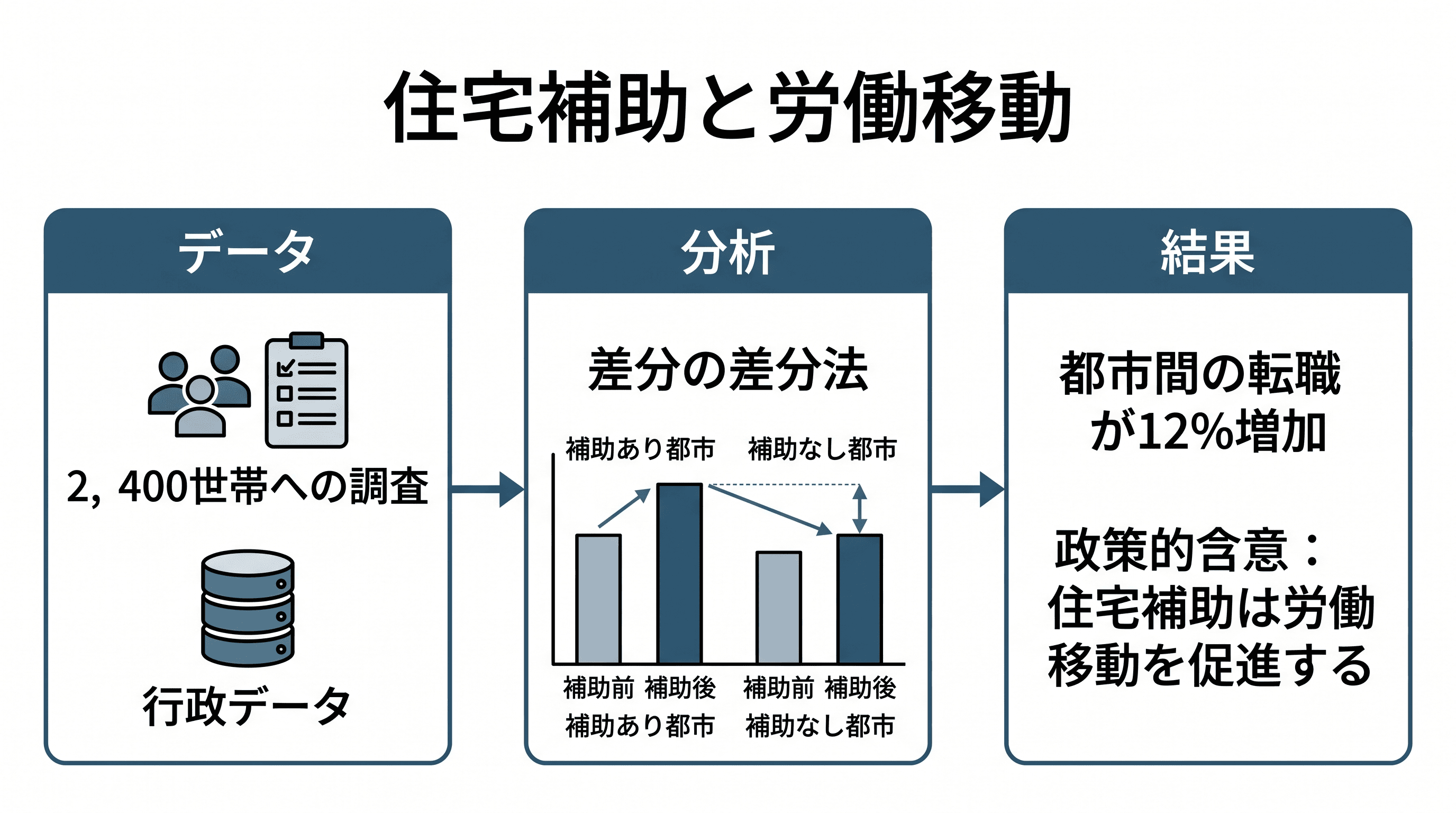 住宅補助政策の研究 — 3パネル構成のグラフィカルアブストラクト。世帯調査データ、差の差分析、移動性に関する知見と政策的示唆をまとめます。