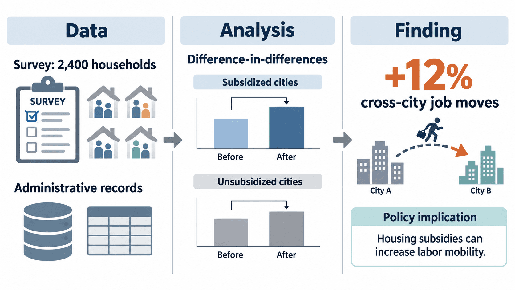 Estudo sobre política de subsídio habitacional — Resumo gráfico em três painéis: dados de pesquisa domiciliar, análise de diferenças em diferenças e o achado sobre mobilidade com sua implicação para a política pública.