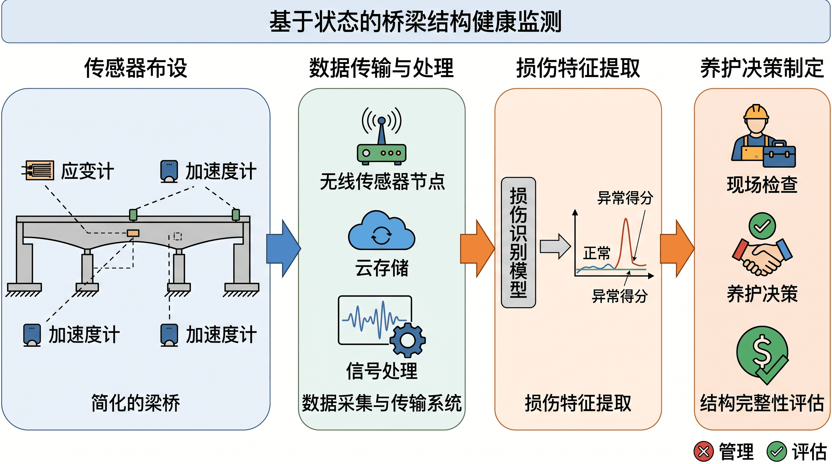 桥梁健康监测 — 传感器桥梁、数据链路、损伤识别模型与养护决策的一体化流程。