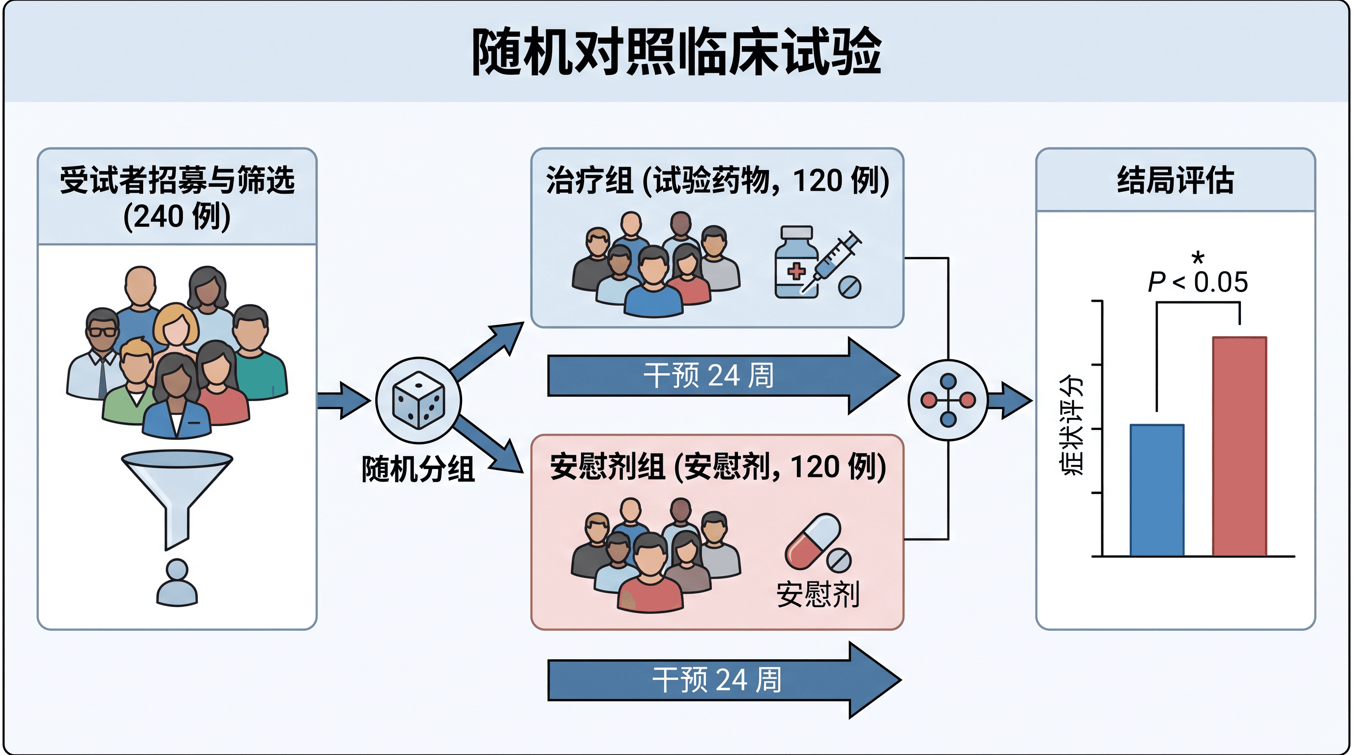 临床试验结果 — 适用于医学与健康期刊的临床试验图形摘要。