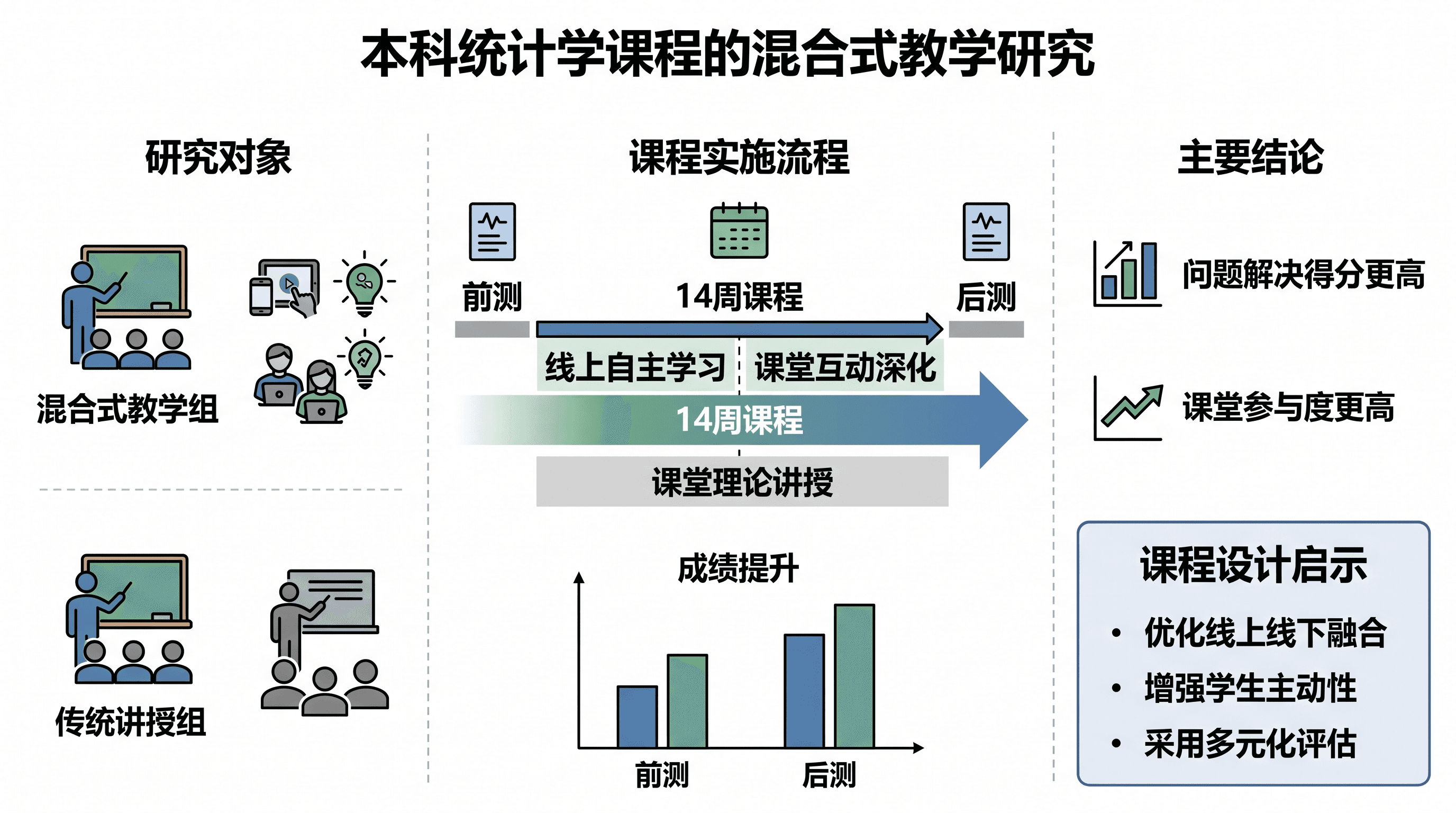 混合式教学研究 — 两个班级、前测到后测的时间线与成绩提升，以及课程设计启示。