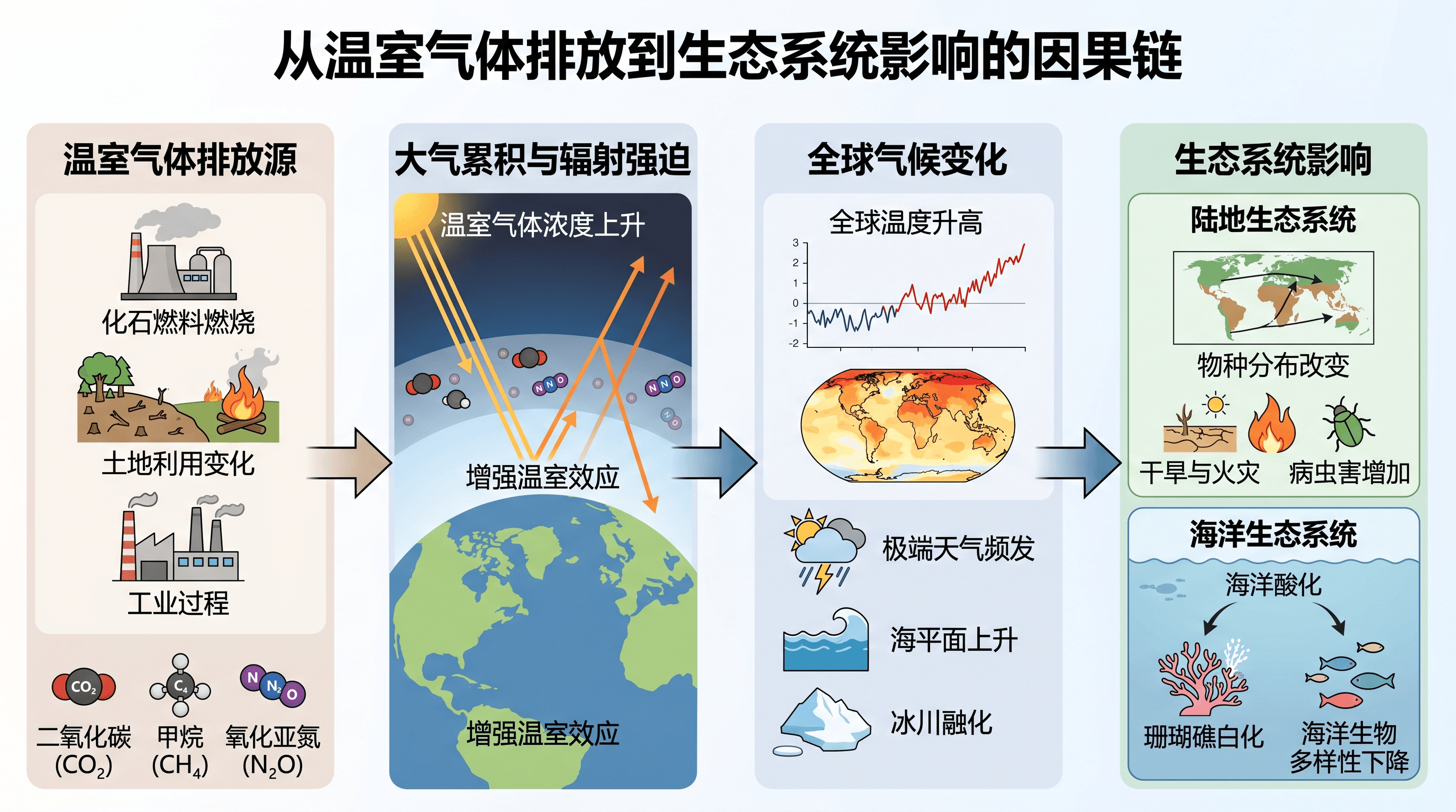 环境影响研究 — 展示因果关系的环境科学图形摘要。