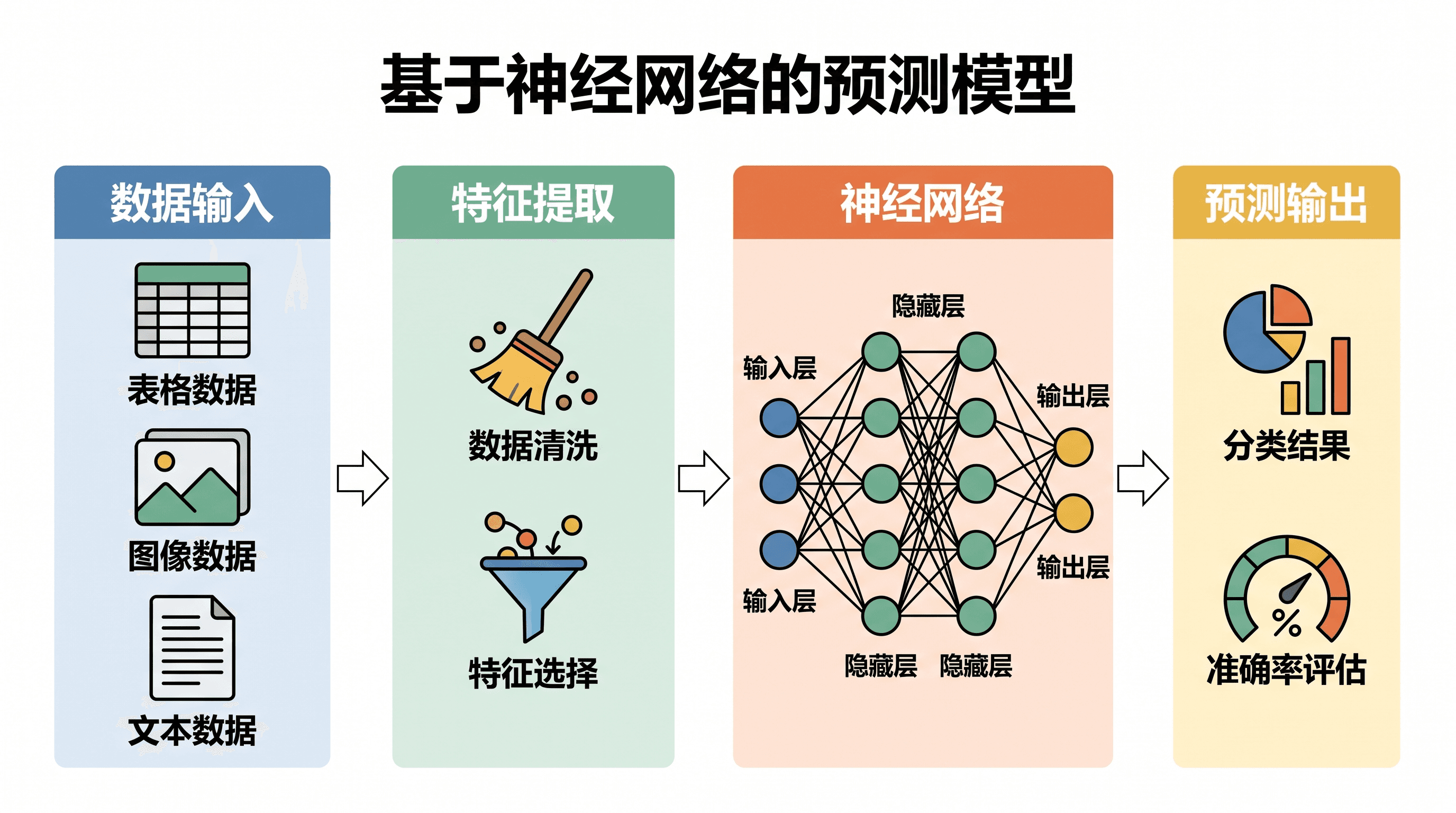 机器学习工作流 — 适用于计算机科学与 AI 期刊的机器学习工作流图形摘要。
