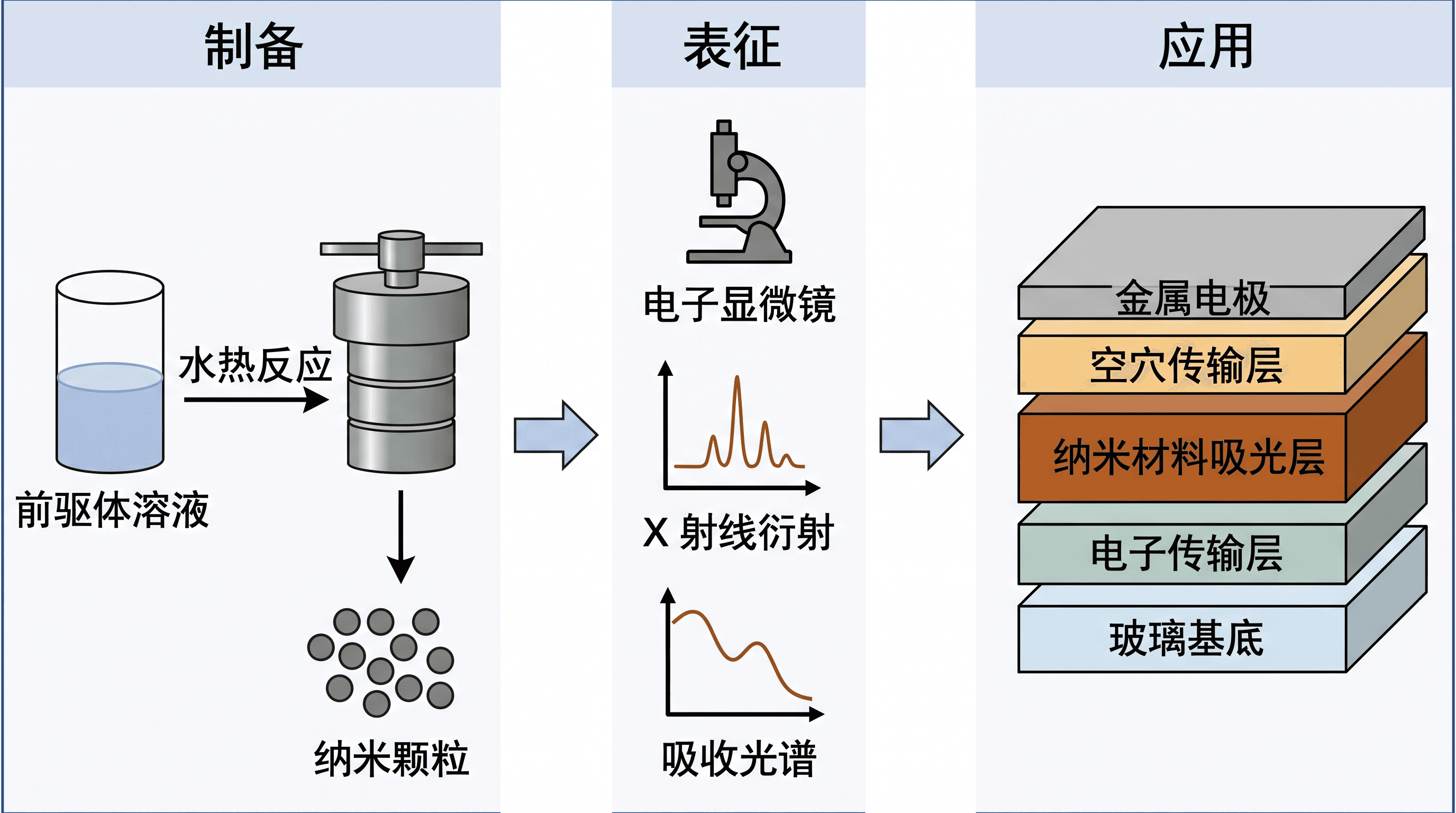 纳米材料应用 — 适用于纳米技术与工程期刊的材料科学图形摘要。