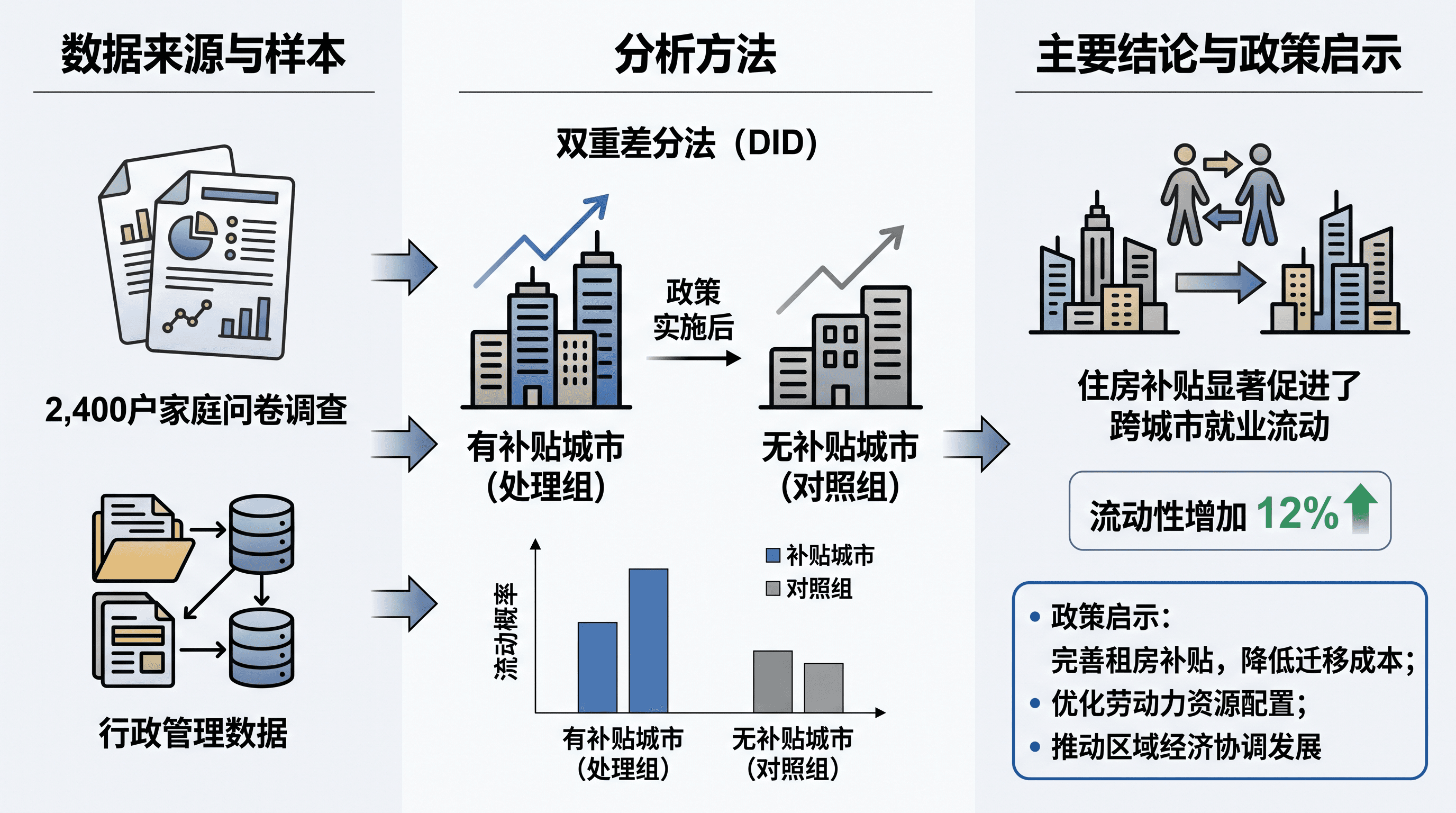 住房补贴政策研究 — 三栏图形摘要：住户调查数据、双重差分分析、流动性结论与政策含义。