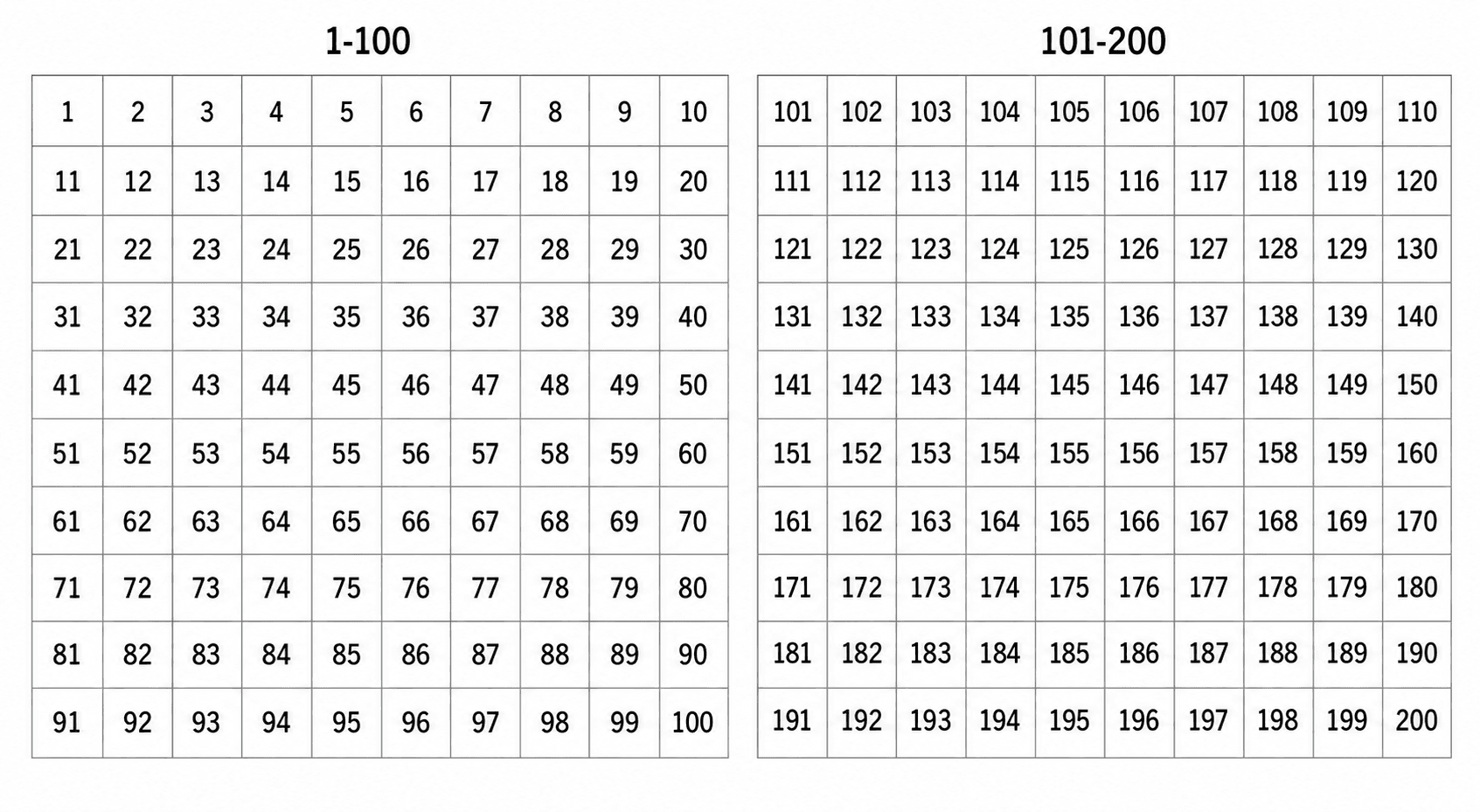 1-200 表 — 一張涵蓋 1 到 200 的延伸表，以兩個並列的 10x10 方格供超過 100 的練習。