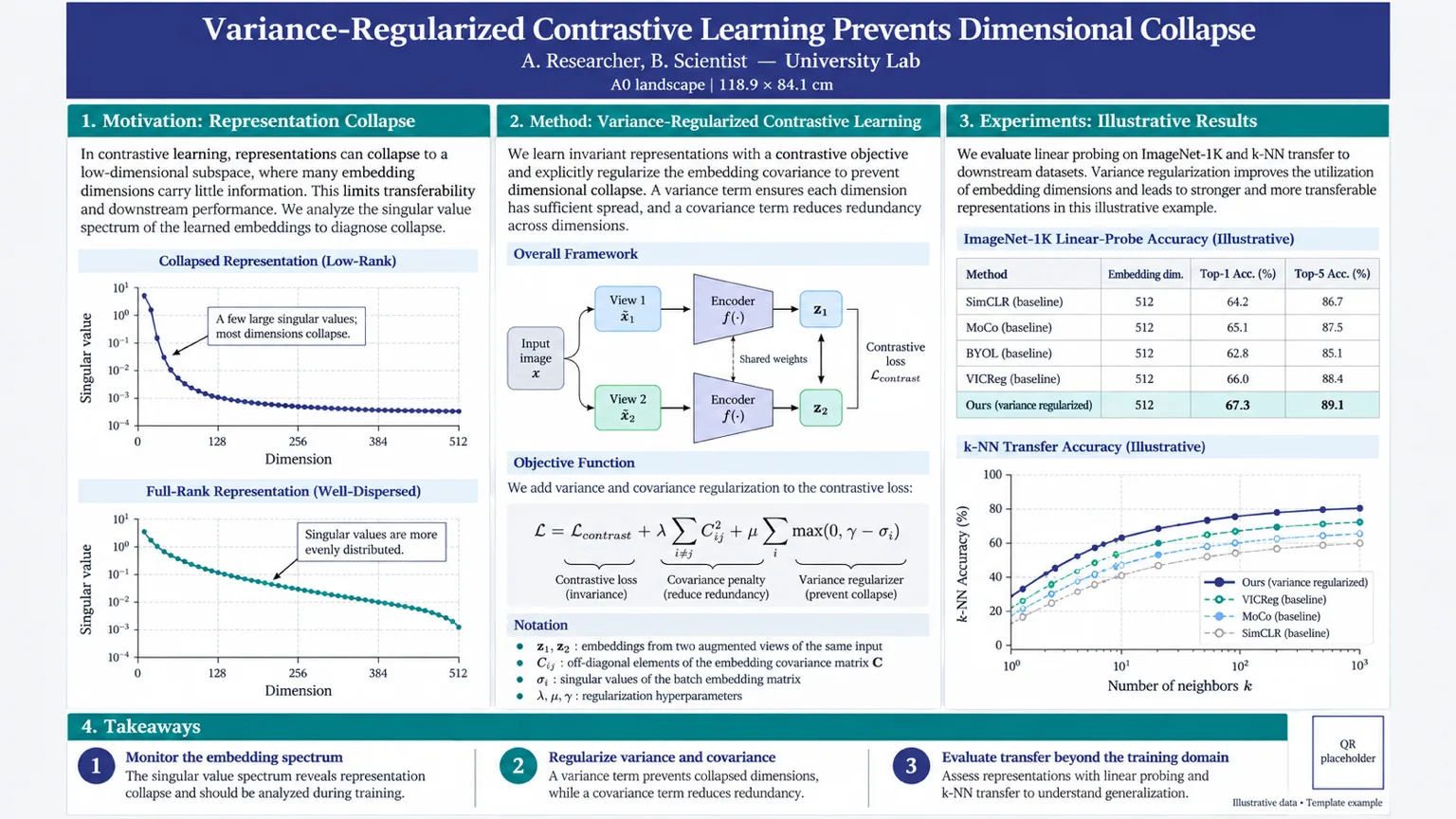 Self-supervised contrastive learning — Twin-branch encoder diagram, spectrum plot, and ImageNet linear-probe table.