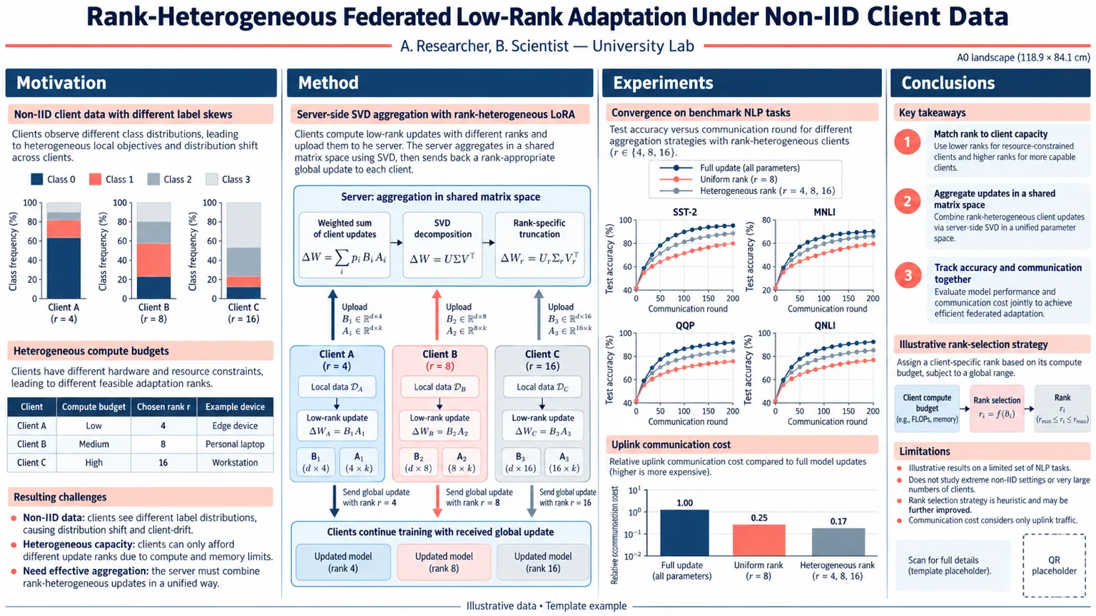 Federated low-rank adaptation — Client aggregation schematic, convergence curves, and communication bar chart.