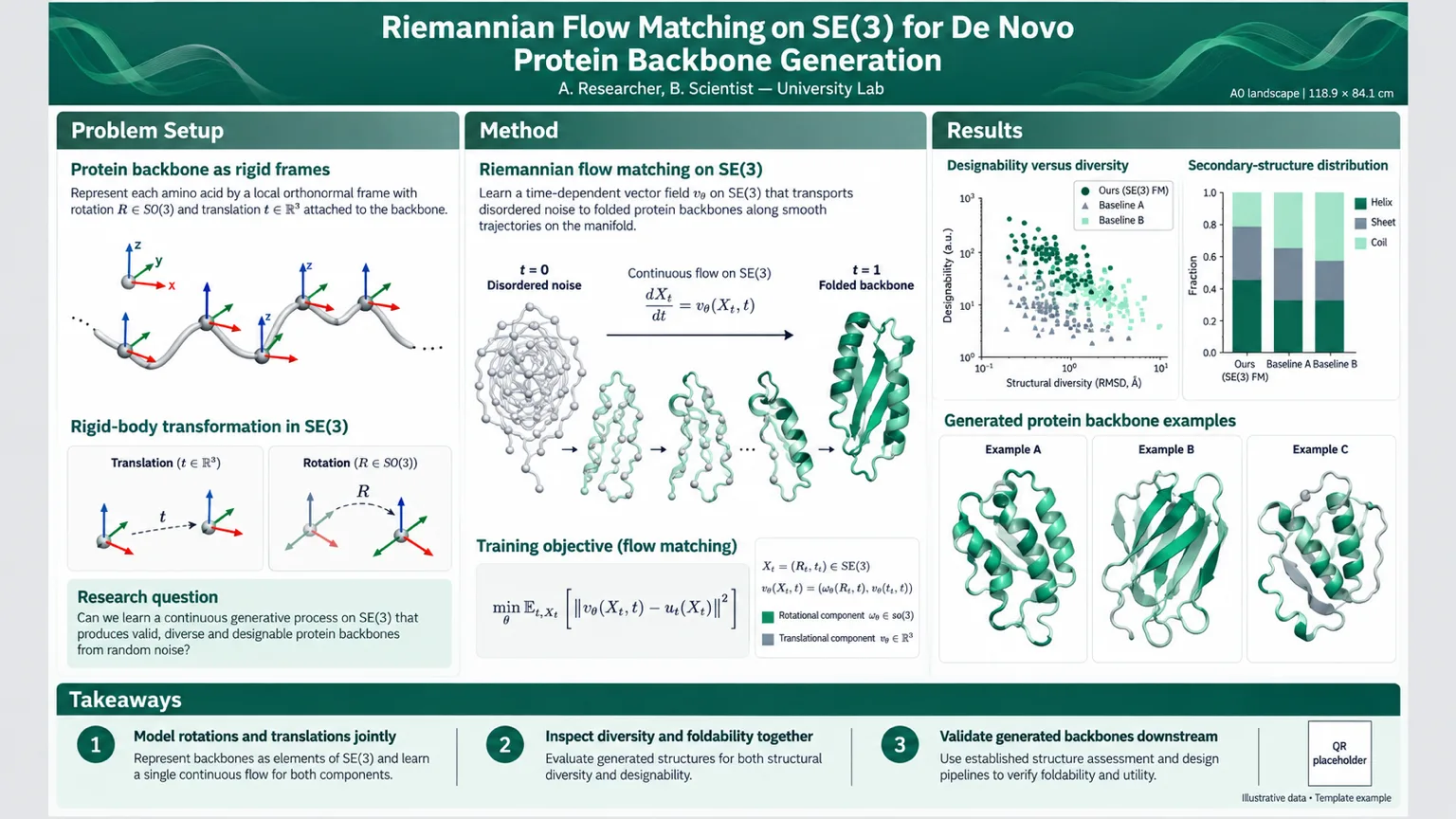 Flow matching for proteins — SE(3) trajectory schematic, designability scatter plot, and generated backbones.