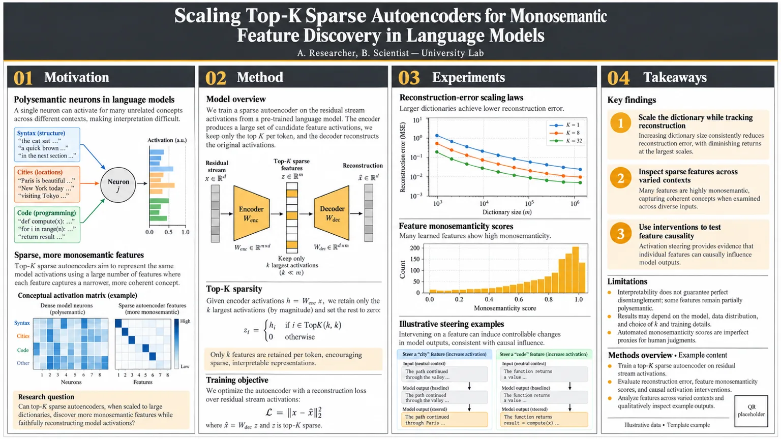 Sparse autoencoder features — Dictionary architecture, monosemanticity histogram, and activation steering.