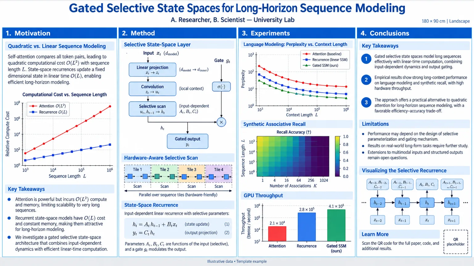 State-space sequence model — Recurrent–convolutional block, perplexity scaling curves, and throughput chart.