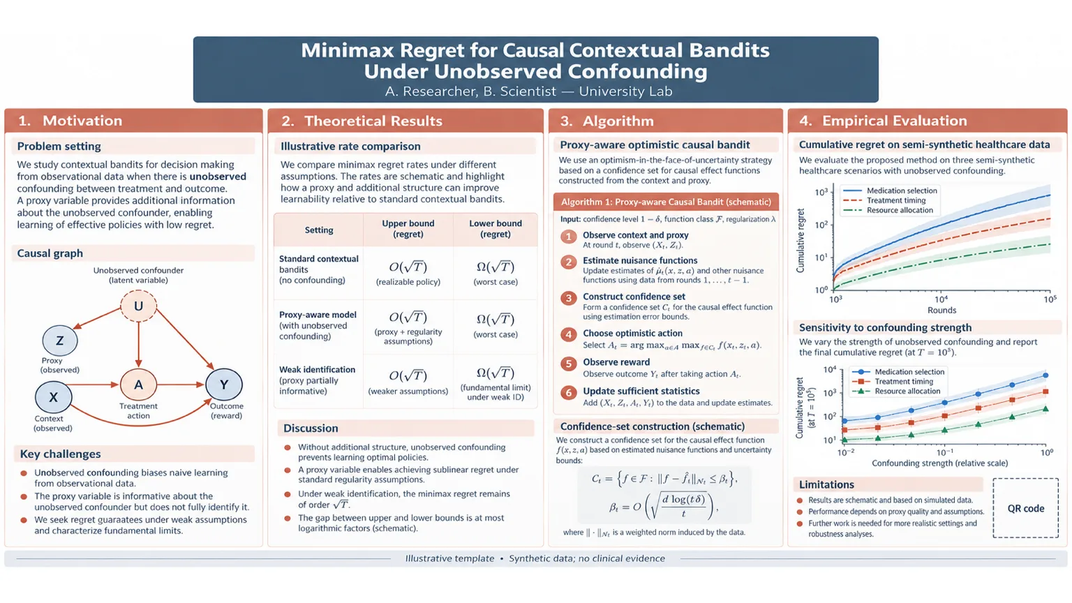 Causal contextual bandits — Structural causal graph, regret bound comparison, and cumulative regret plots.