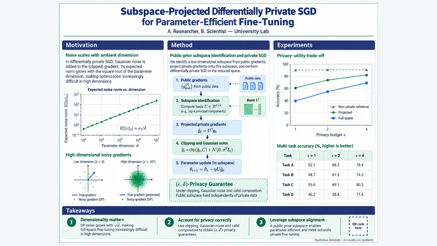 Differentially private fine-tuning — Subspace gradient clipping diagram, privacy–utility frontier, and benchmark table.
