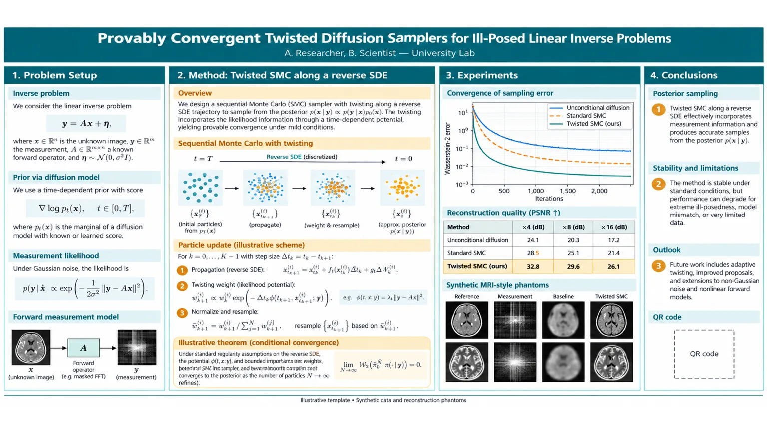 Diffusion inverse problems — Likelihood-guided score trajectory, phase transition plot, and MRI reconstruction grid.
