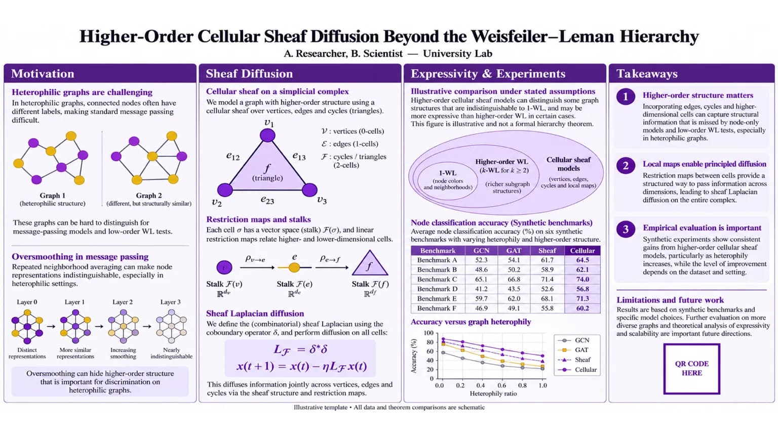 Sheaf graph neural networks — Cellular sheaf transport diagram, Weisfeiler–Leman hierarchy, and heterophilic graph results.