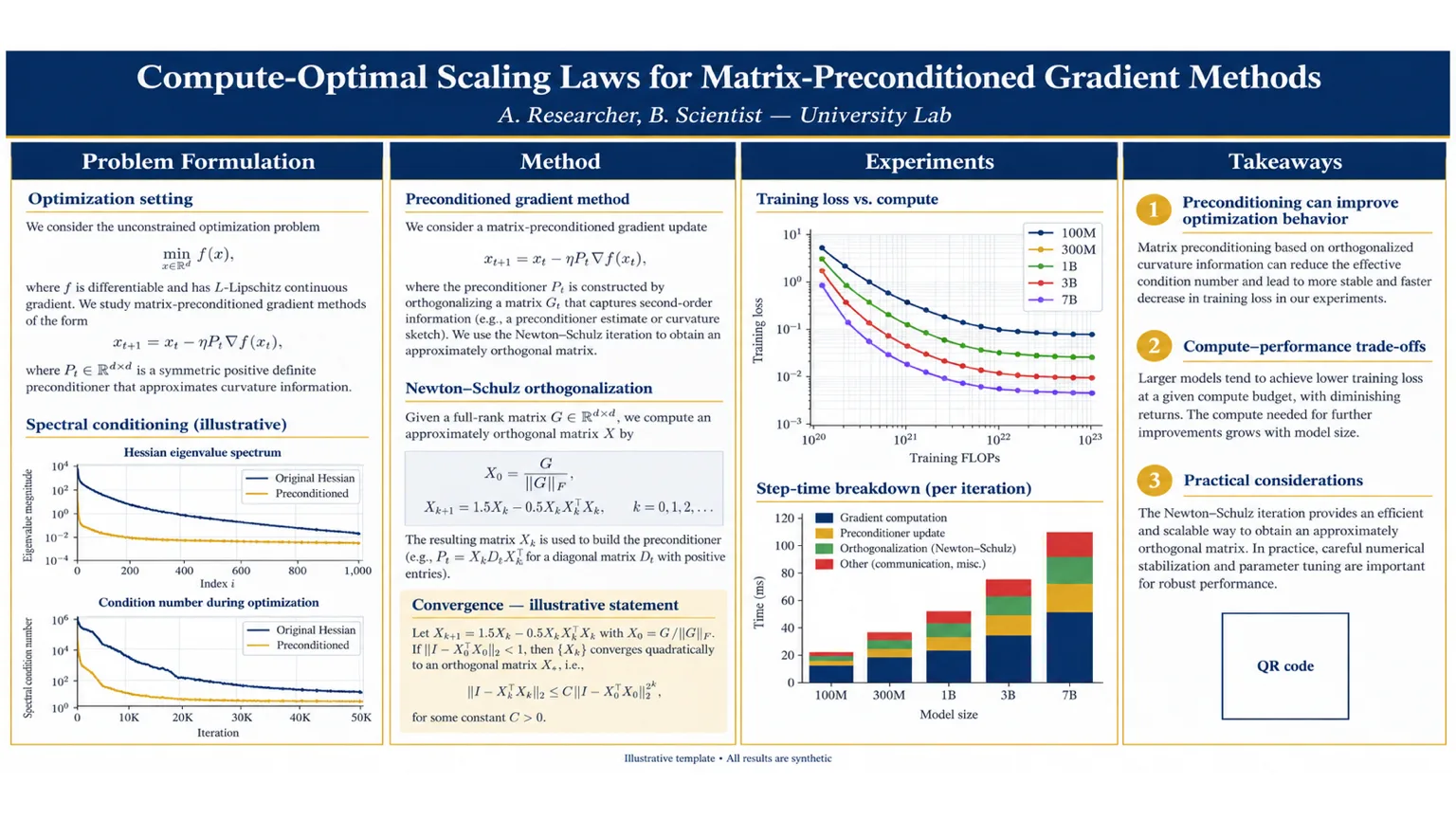 Preconditioned optimizer scaling — Orthogonalization update block, convergence theorem box, and compute-scaling curves.