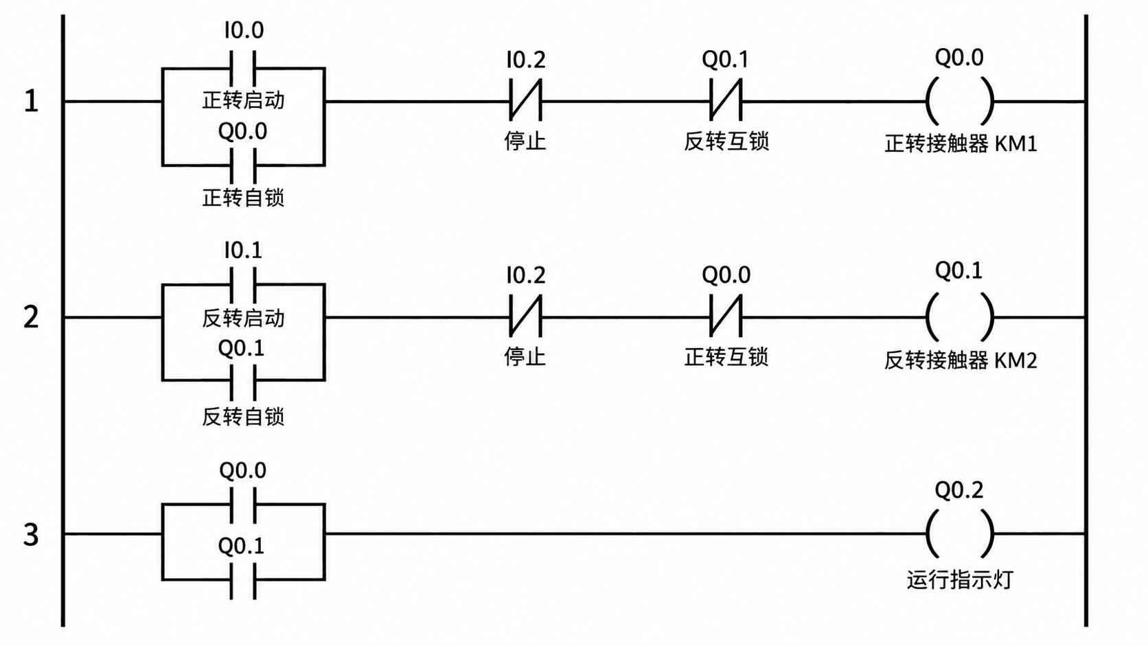 正反转互锁 — 两个自锁梯级用常闭触点互相封锁，再加一个共用的运行指示灯。