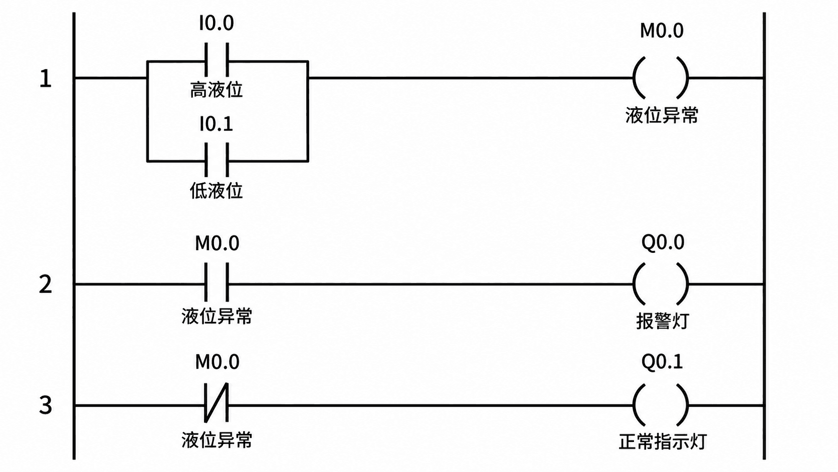 水箱液位报警灯 — 辅助继电器汇总两个液位开关，驱动报警灯和正常指示灯。
