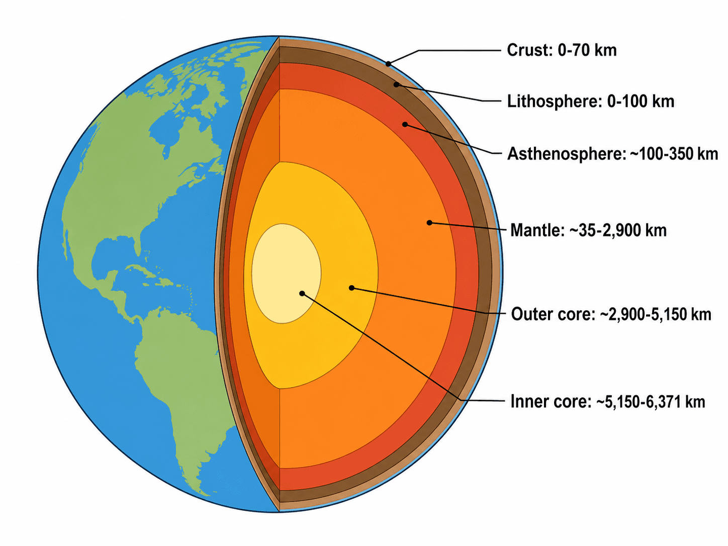 Couches détaillées avec profondeurs — Un schéma détaillé des couches de la Terre ajoutant la lithosphère et l'asthénosphère, avec les profondeurs approximatives indiquées en kilomètres pour chaque couche.