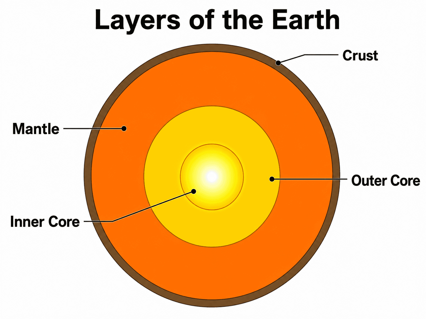 Quatre couches principales — Un schéma annoté des quatre couches principales de la Terre — croûte, manteau, noyau externe et noyau interne — montrées sous forme de bandes colorées avec des étiquettes nettes.