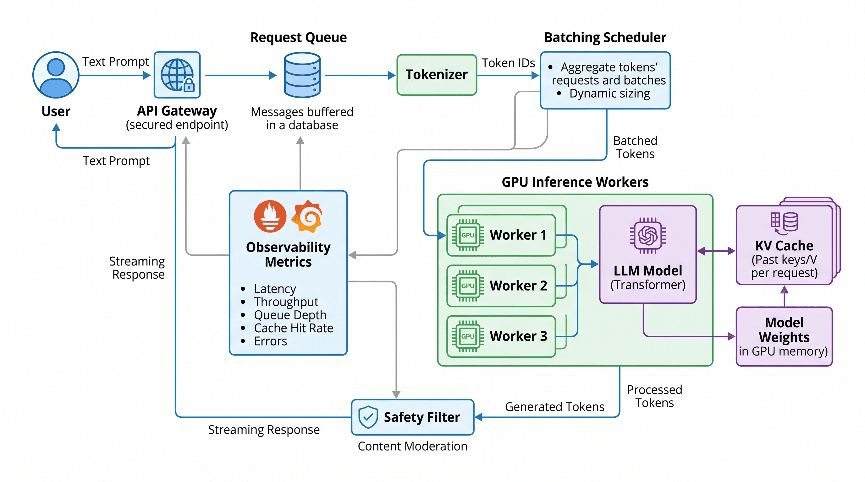 Arquitectura de servicio de LLM — Pasarela, cola, planificador de lotes, nodos de GPU y caché KV hasta una respuesta en streaming, con filtrado de seguridad y métricas en su sitio.