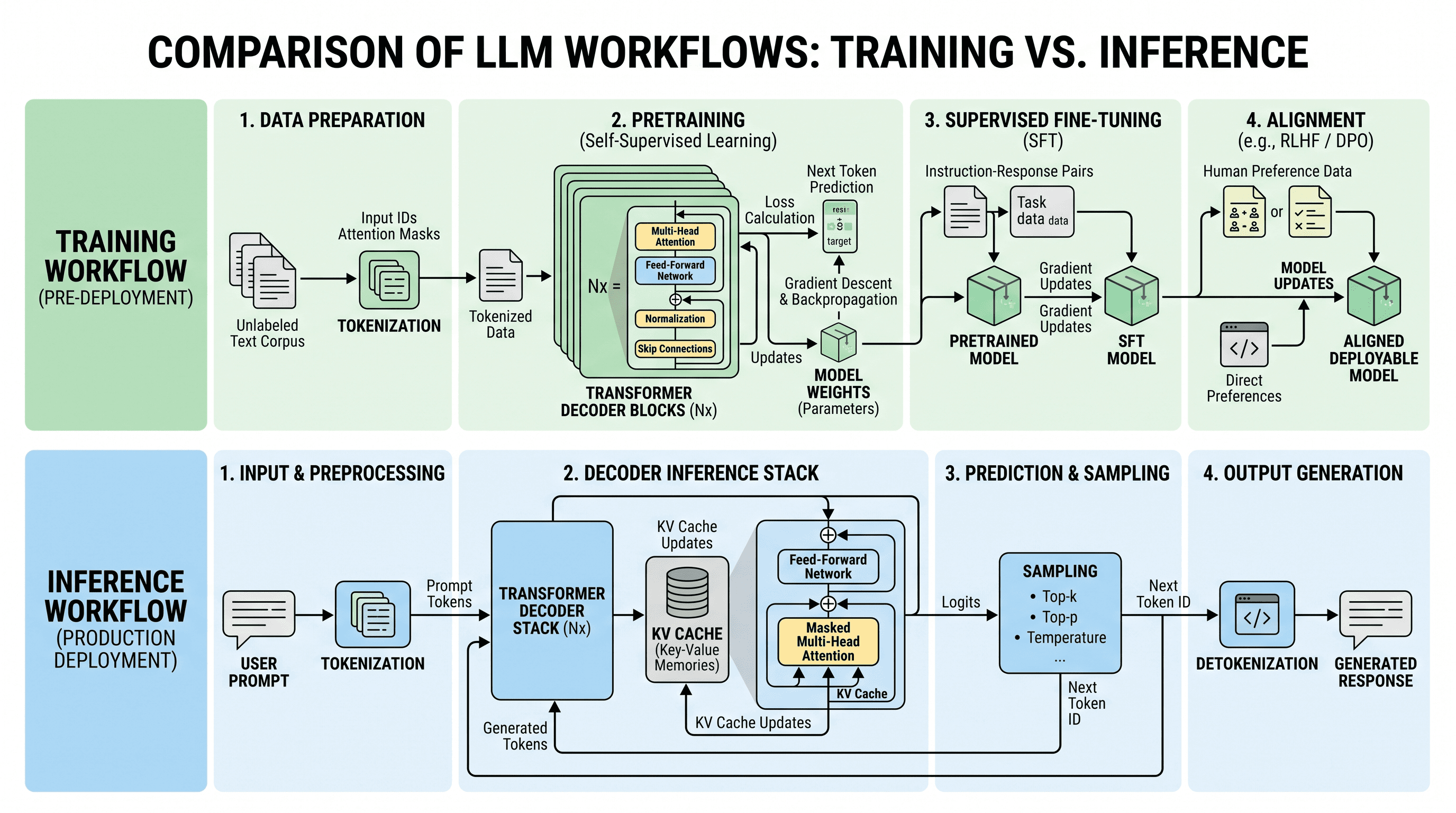 Flujo de entrenamiento e inferencia de LLM — Dos carriles comparados: del corpus al alineamiento en el lado del entrenamiento, y del prompt a la respuesta muestreada en el de la inferencia.