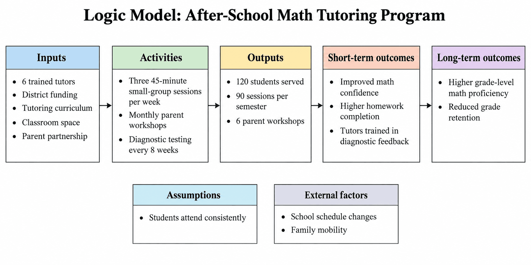 How to Create a Logic Model: Inputs, Activities, Outputs and Outcomes (2026)