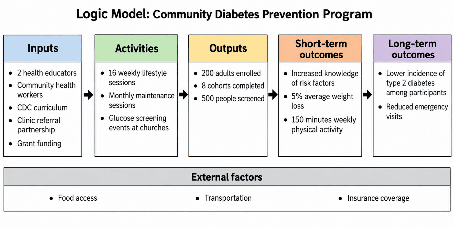 Prevenzione del diabete sul territorio — Programma di un'azienda sanitaria locale, dagli educatori sanitari e da un programma didattico validato fino agli incontri sugli stili di vita, agli screening e alla riduzione dei nuovi casi di diabete di tipo 2.
